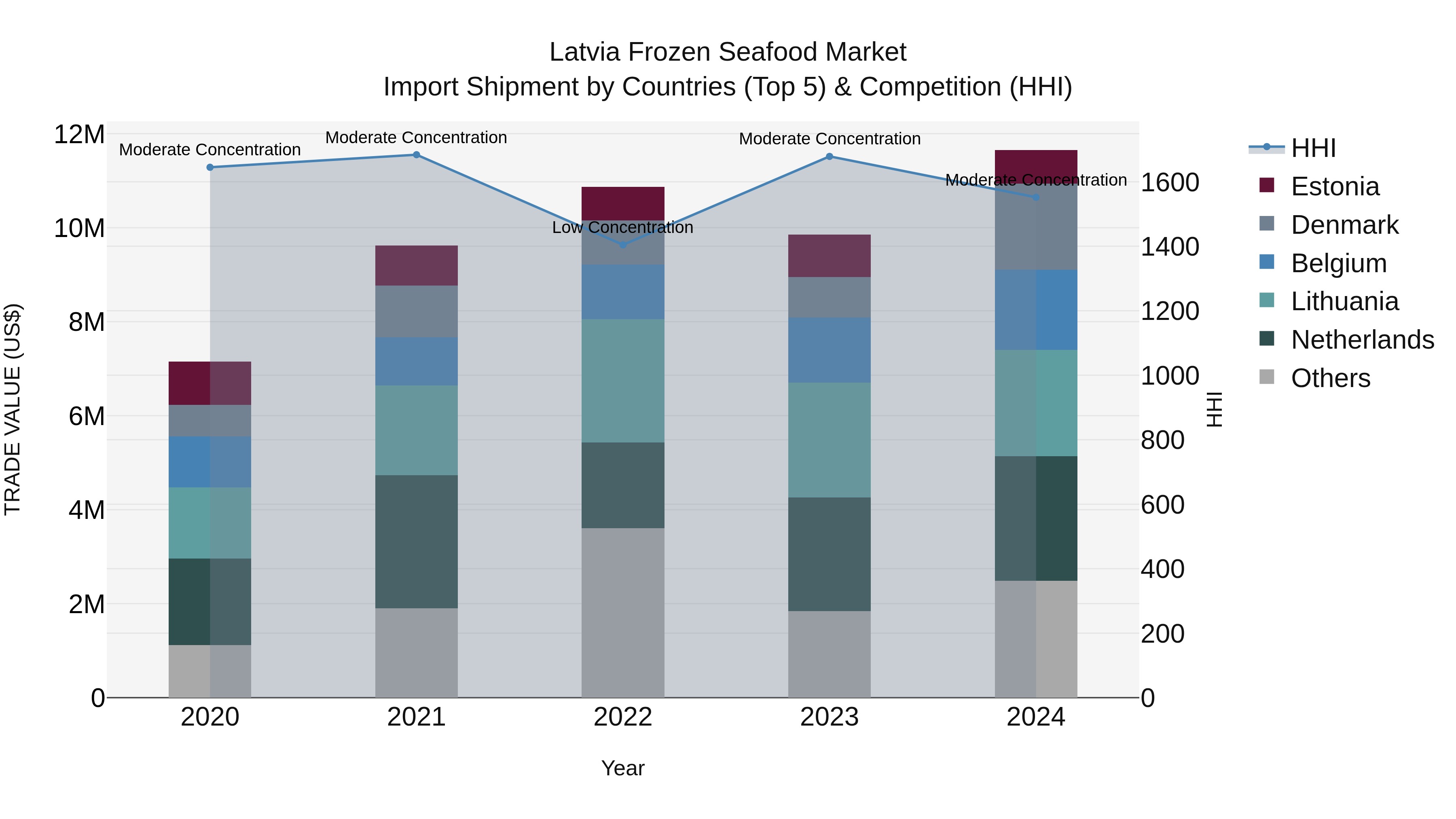 Latvia Frozen Seafood Market Top 5 Importing Countries and Market Competition (HHI) Analysis