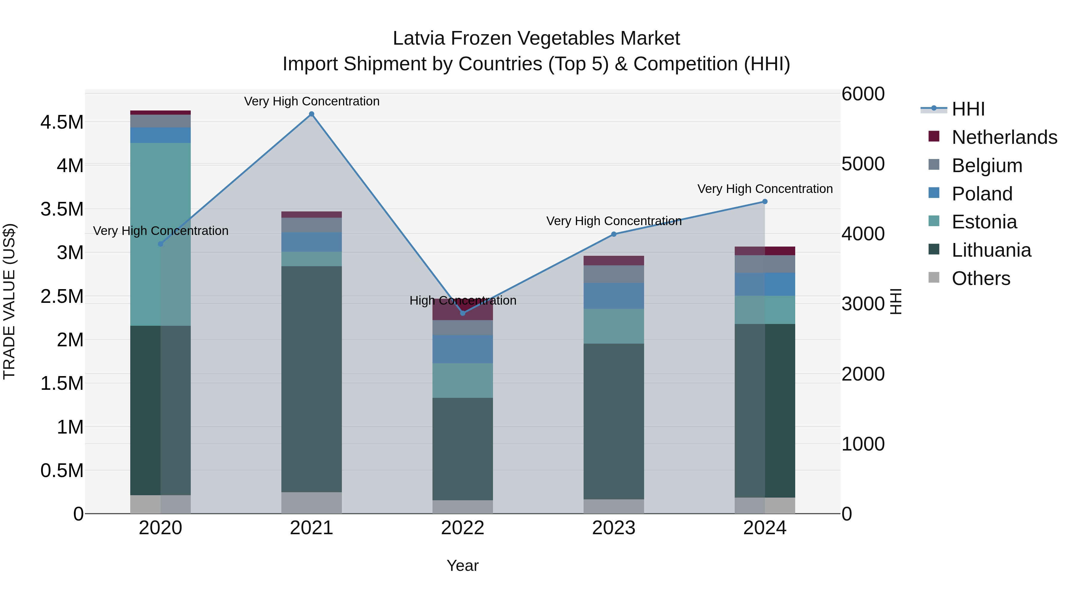 Latvia Frozen Vegetables Market Top 5 Importing Countries and Market Competition (HHI) Analysis