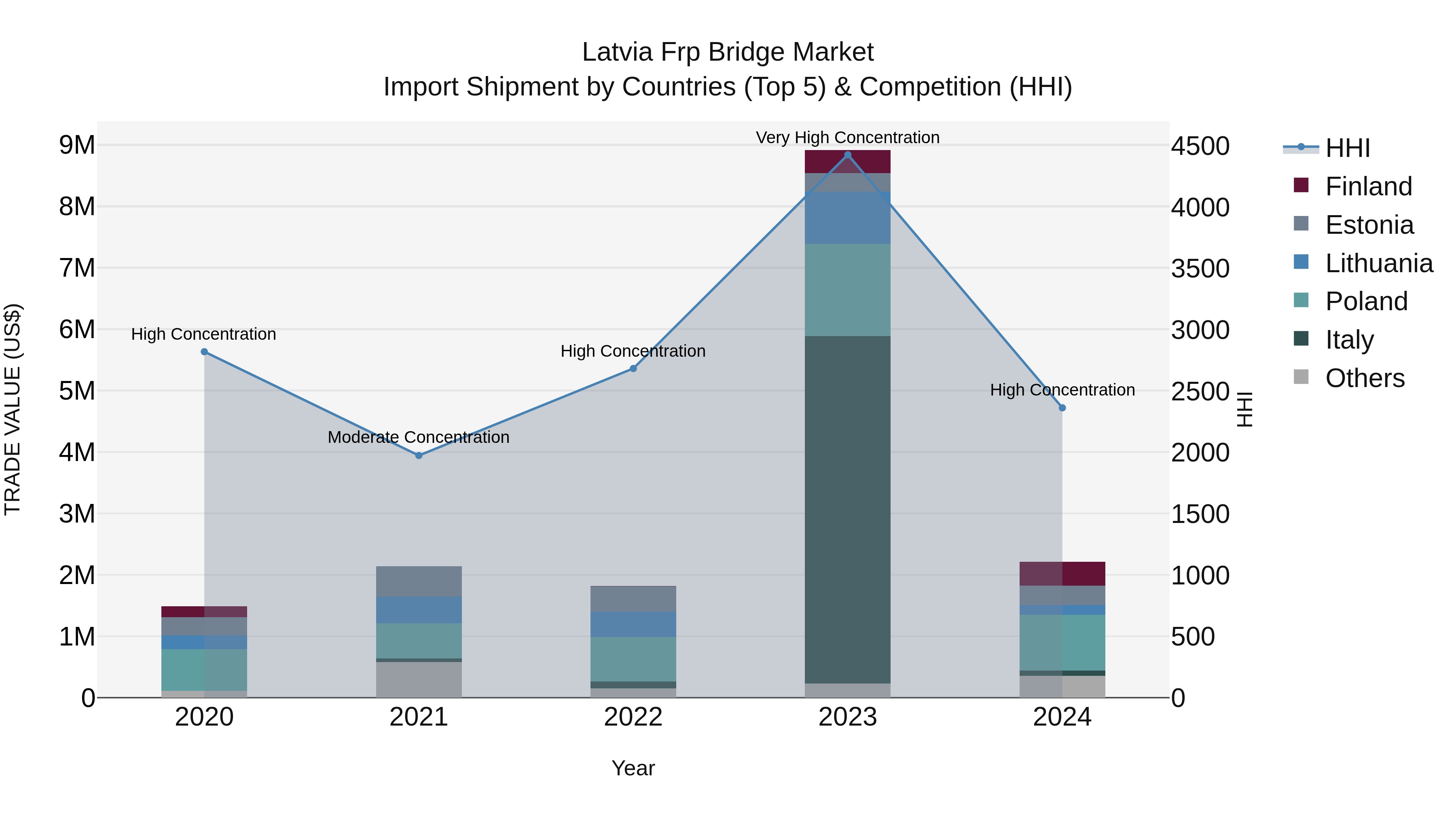 Latvia Frp Bridge Market Top 5 Importing Countries and Market Competition (HHI) Analysis