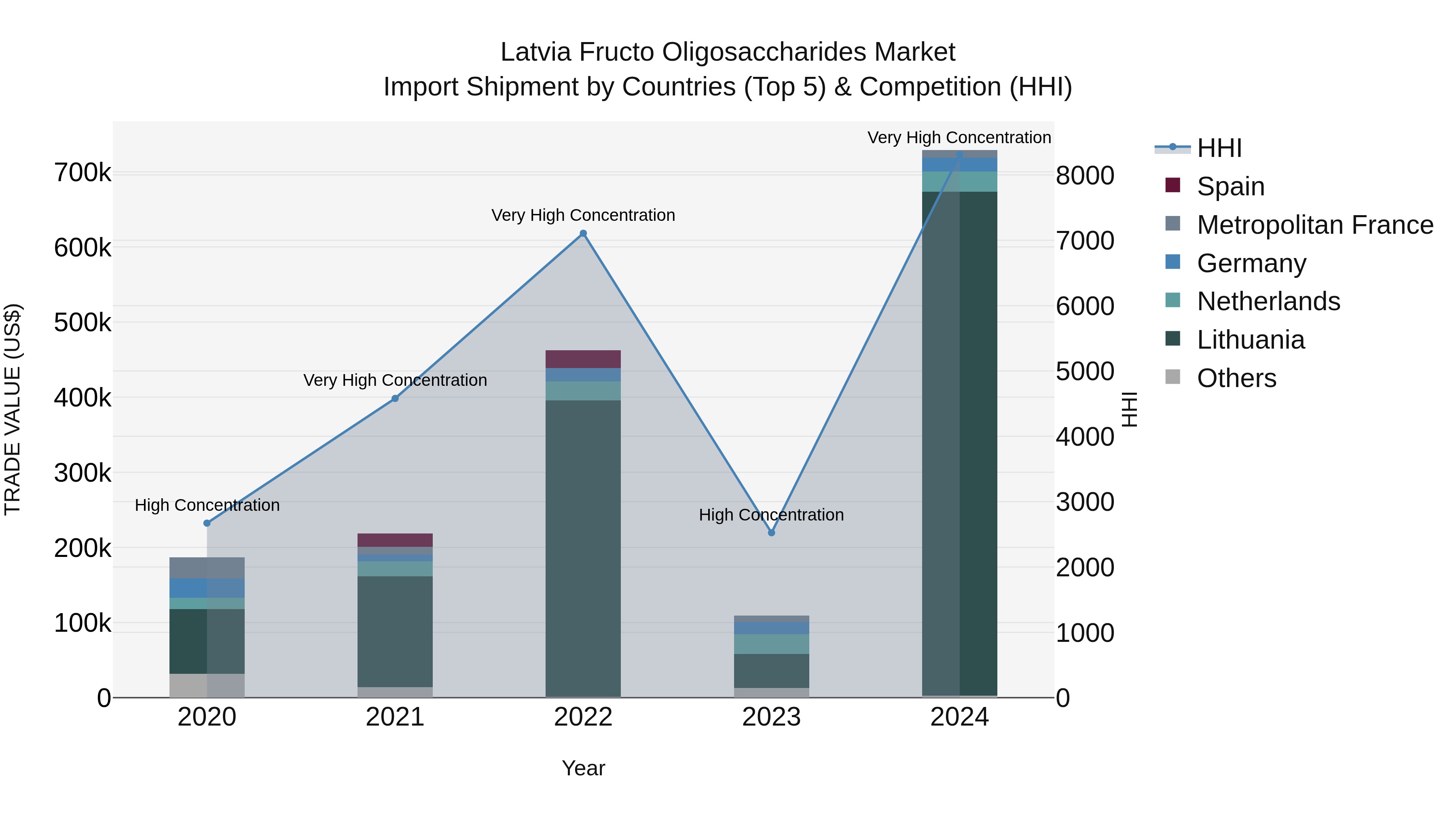 Latvia Fructo Oligosaccharides Market Top 5 Importing Countries and Market Competition (HHI) Analysis