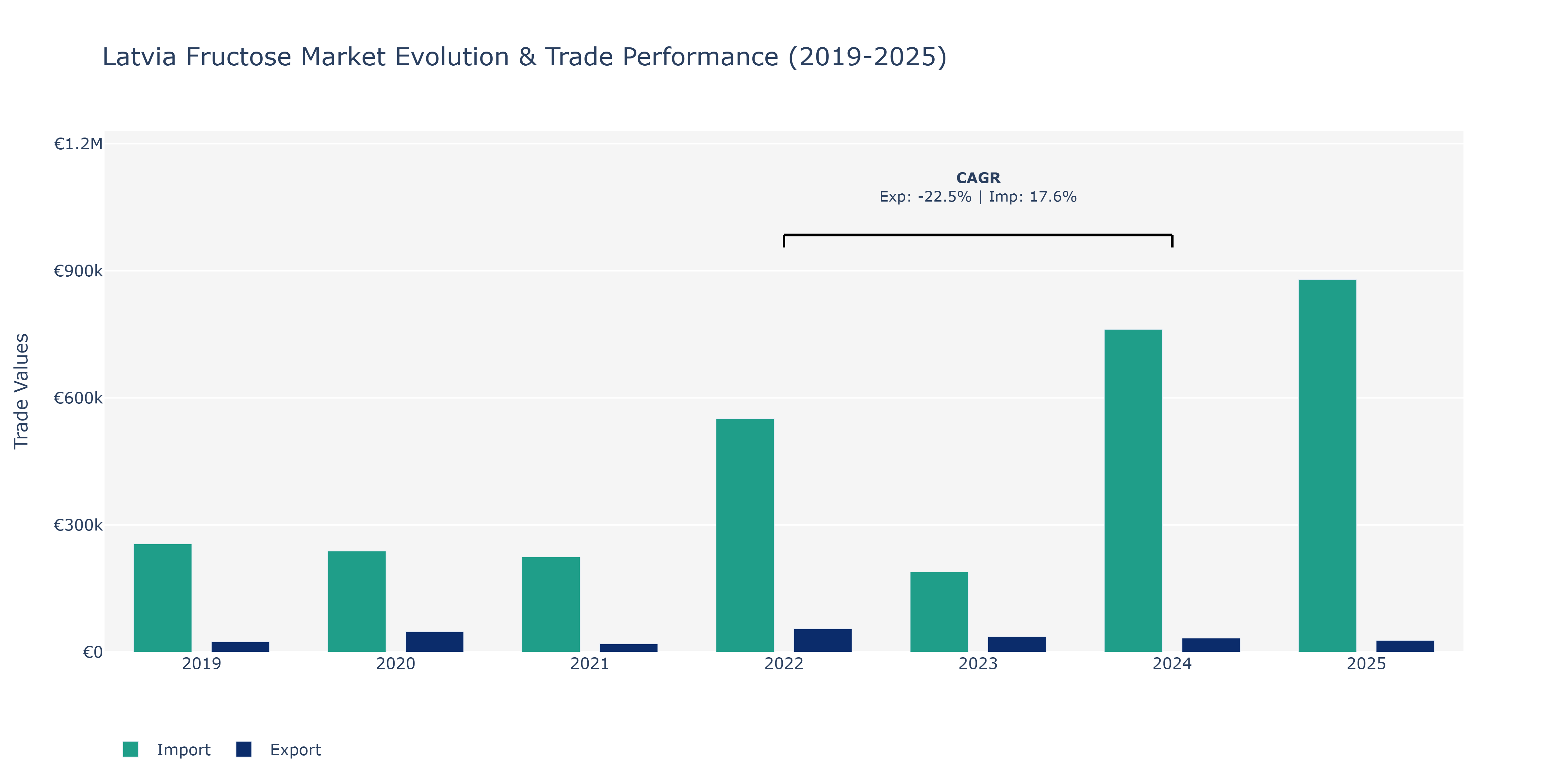 Latvia Fructose Market: Production & Trade Performance (2019-2025) Size
