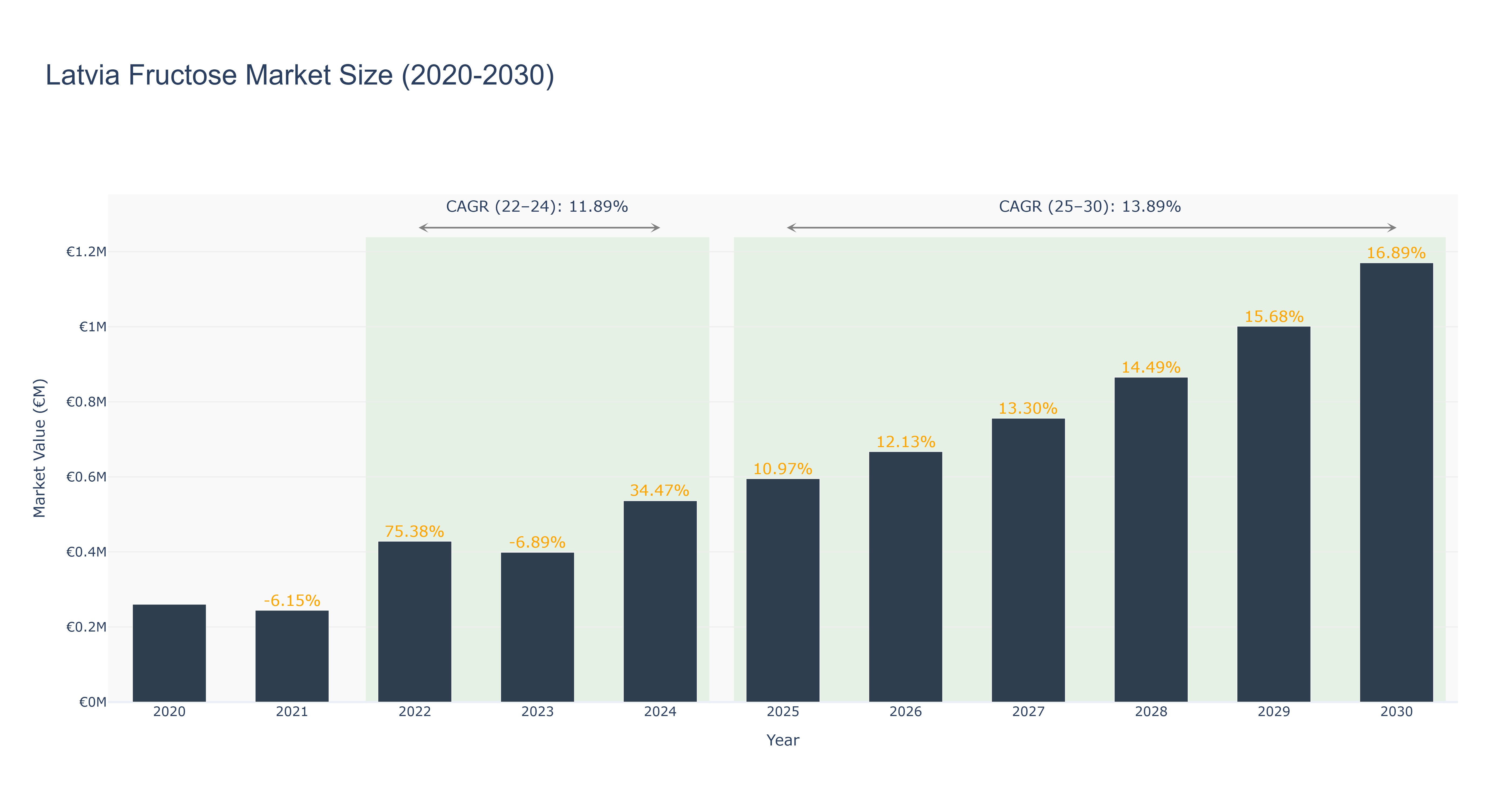 Latvia Fructose Market Size (2020-2030) Size