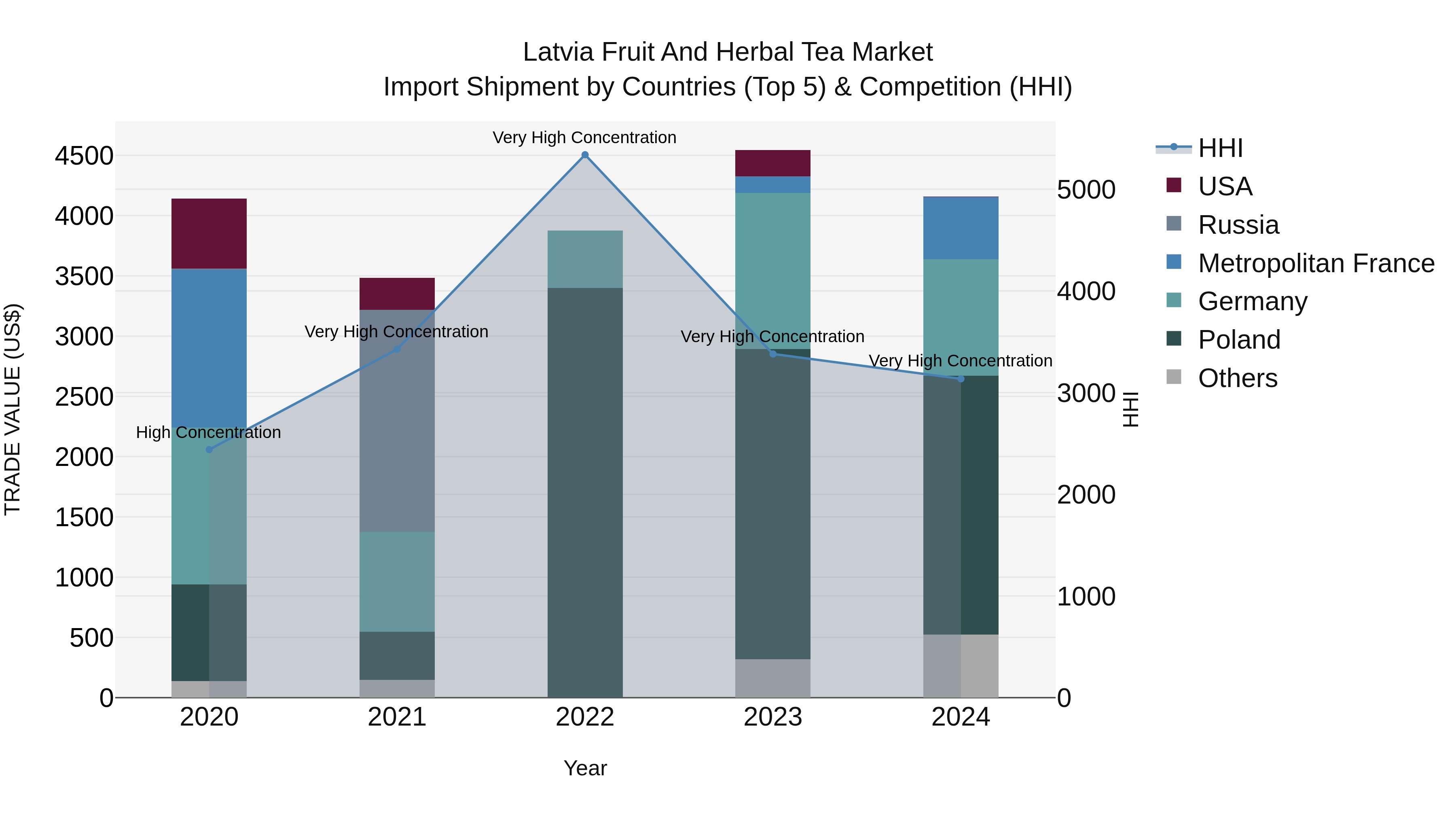 Latvia Fruit and Herbal Tea Market Top 5 Importing Countries and Market Competition (HHI) Analysis