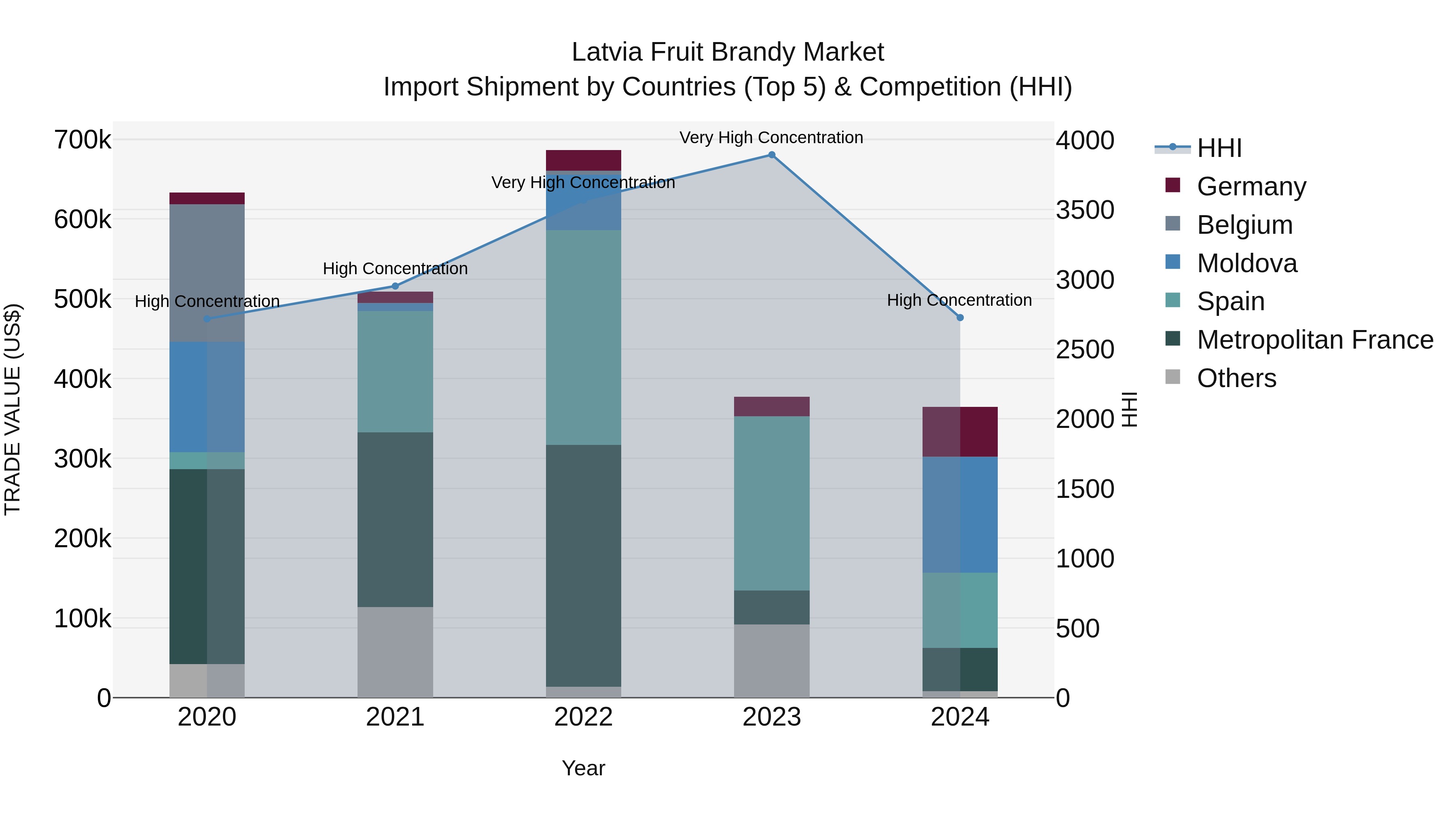 Latvia Fruit Brandy Market Top 5 Importing Countries and Market Competition (HHI) Analysis