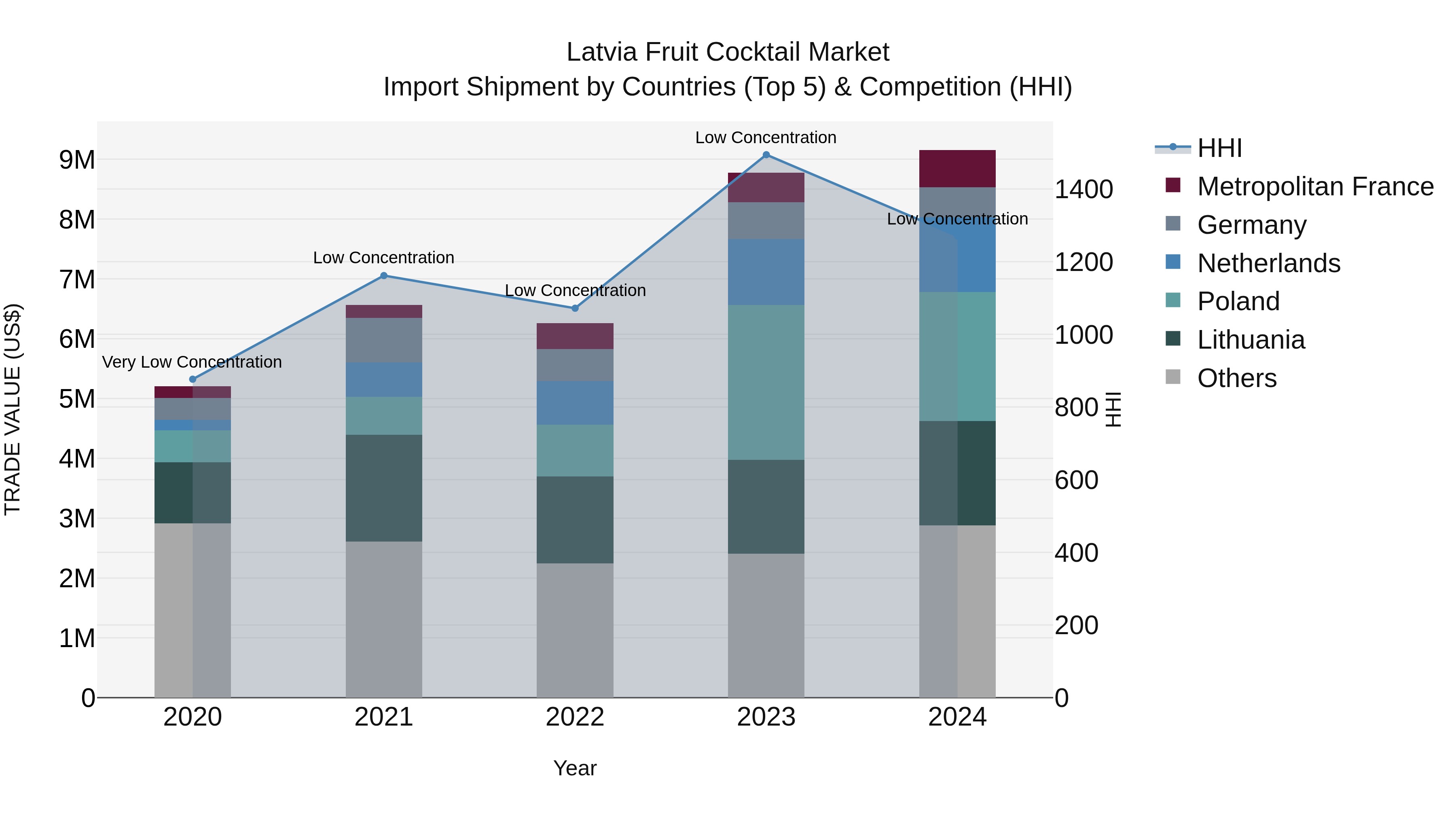 Latvia Fruit Cocktail Market Top 5 Importing Countries and Market Competition (HHI) Analysis