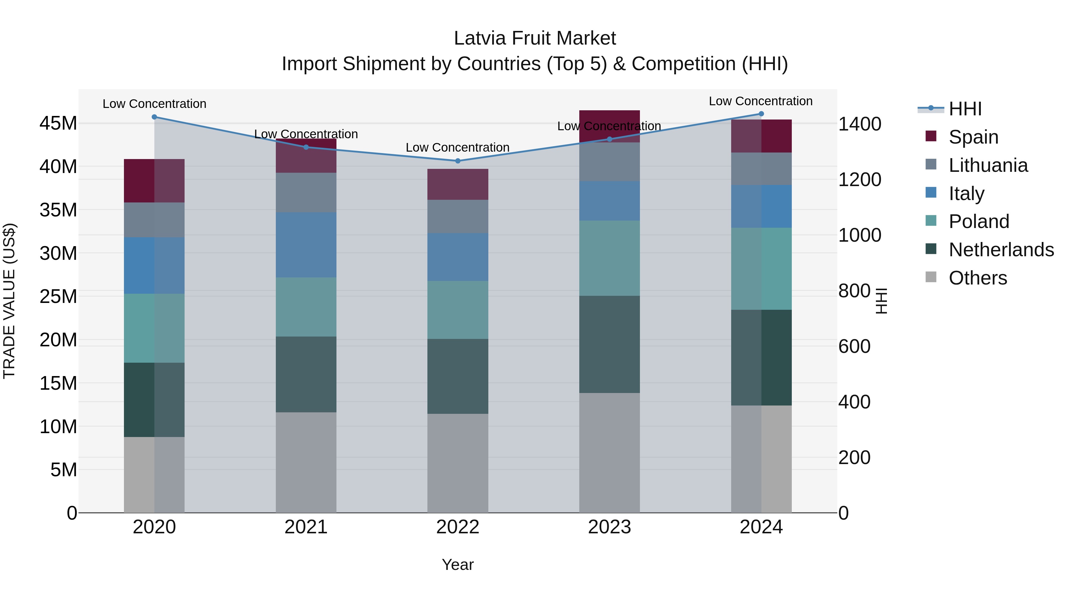 Latvia Fruit Market Top 5 Importing Countries and Market Competition (HHI) Analysis