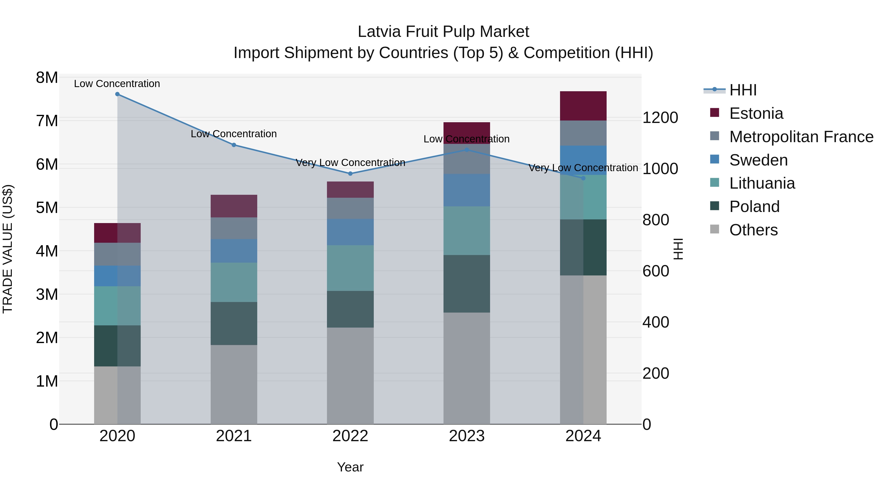 Latvia Fruit Pulp Market Top 5 Importing Countries and Market Competition (HHI) Analysis