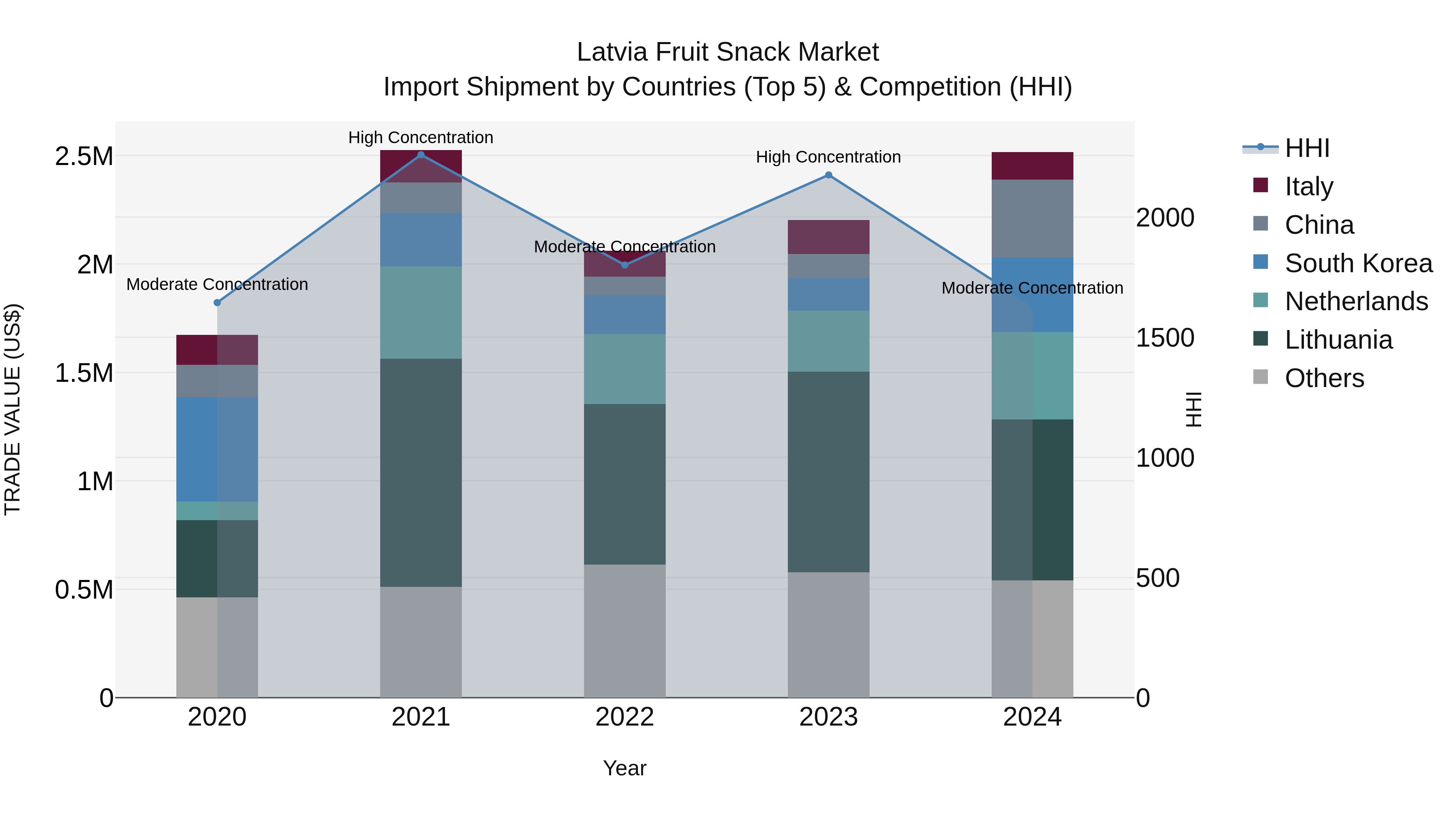 Latvia Fruit Snack Market Top 5 Importing Countries and Market Competition (HHI) Analysis