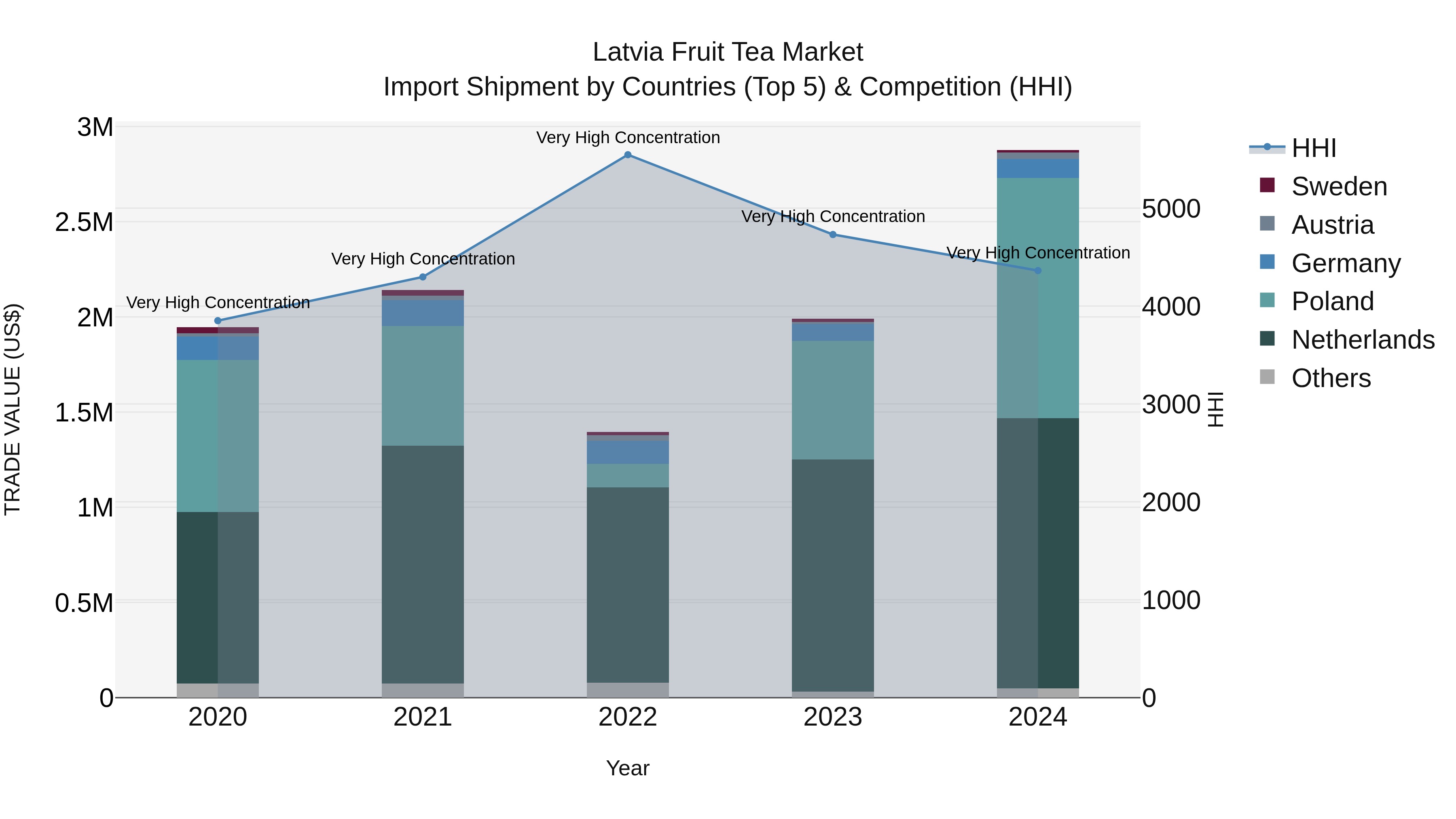 Latvia Fruit Tea Market Top 5 Importing Countries and Market Competition (HHI) Analysis