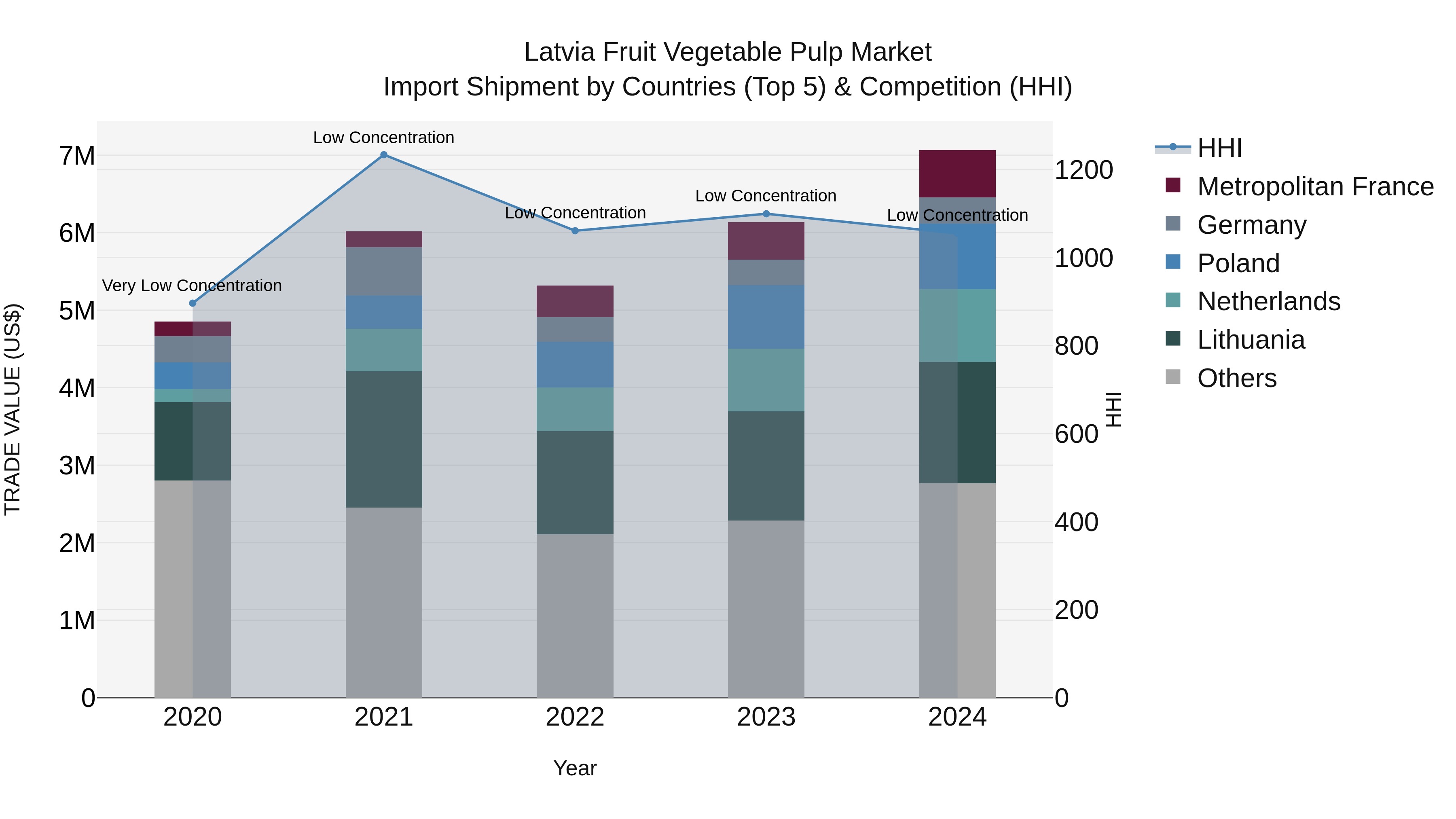 Latvia Fruit Vegetable Pulp Market Top 5 Importing Countries and Market Competition (HHI) Analysis
