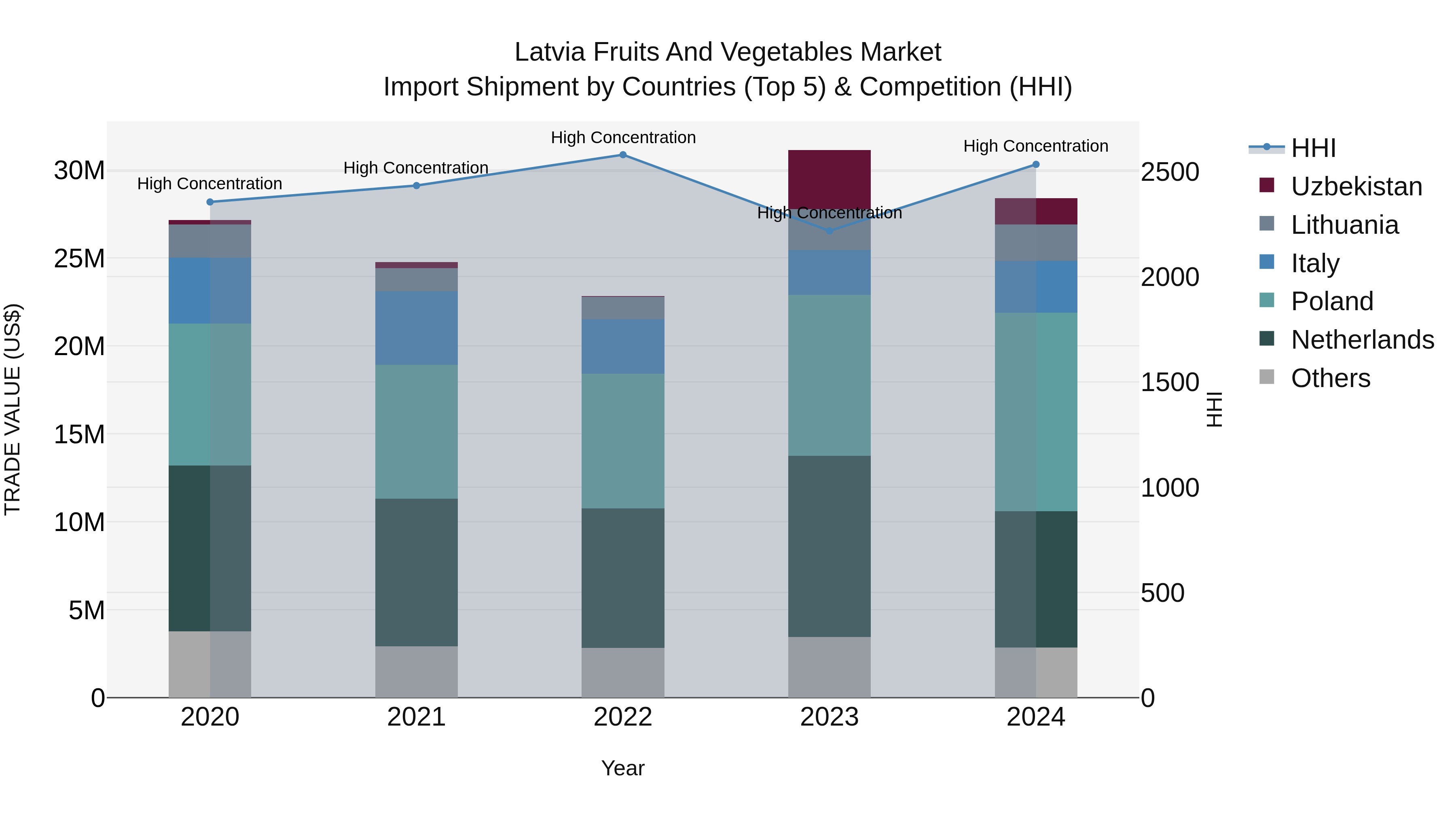 Latvia Fruits and Vegetables Market Top 5 Importing Countries and Market Competition (HHI) Analysis