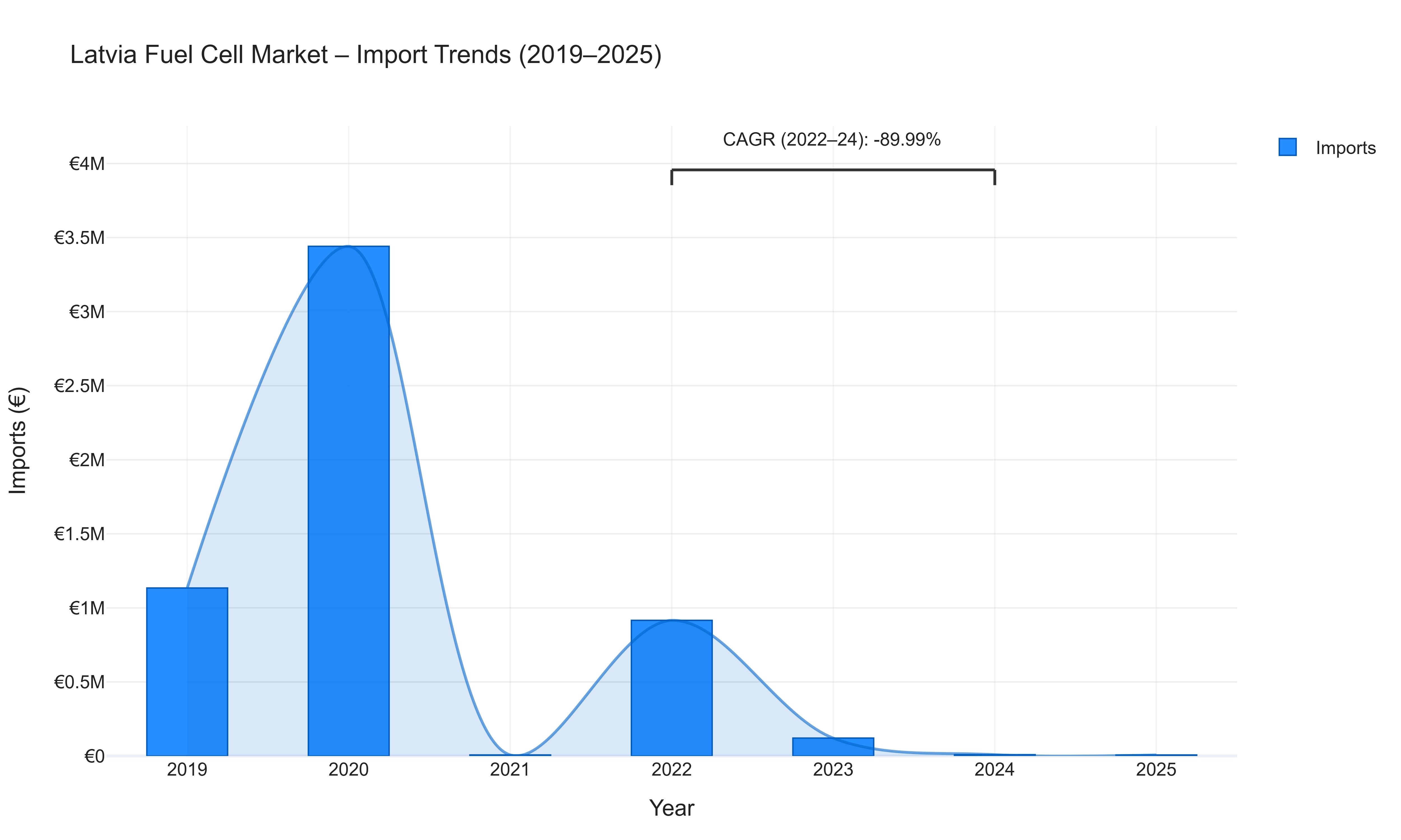 Latvia Fuel Cell Market - Import Trends (2019-2025)
