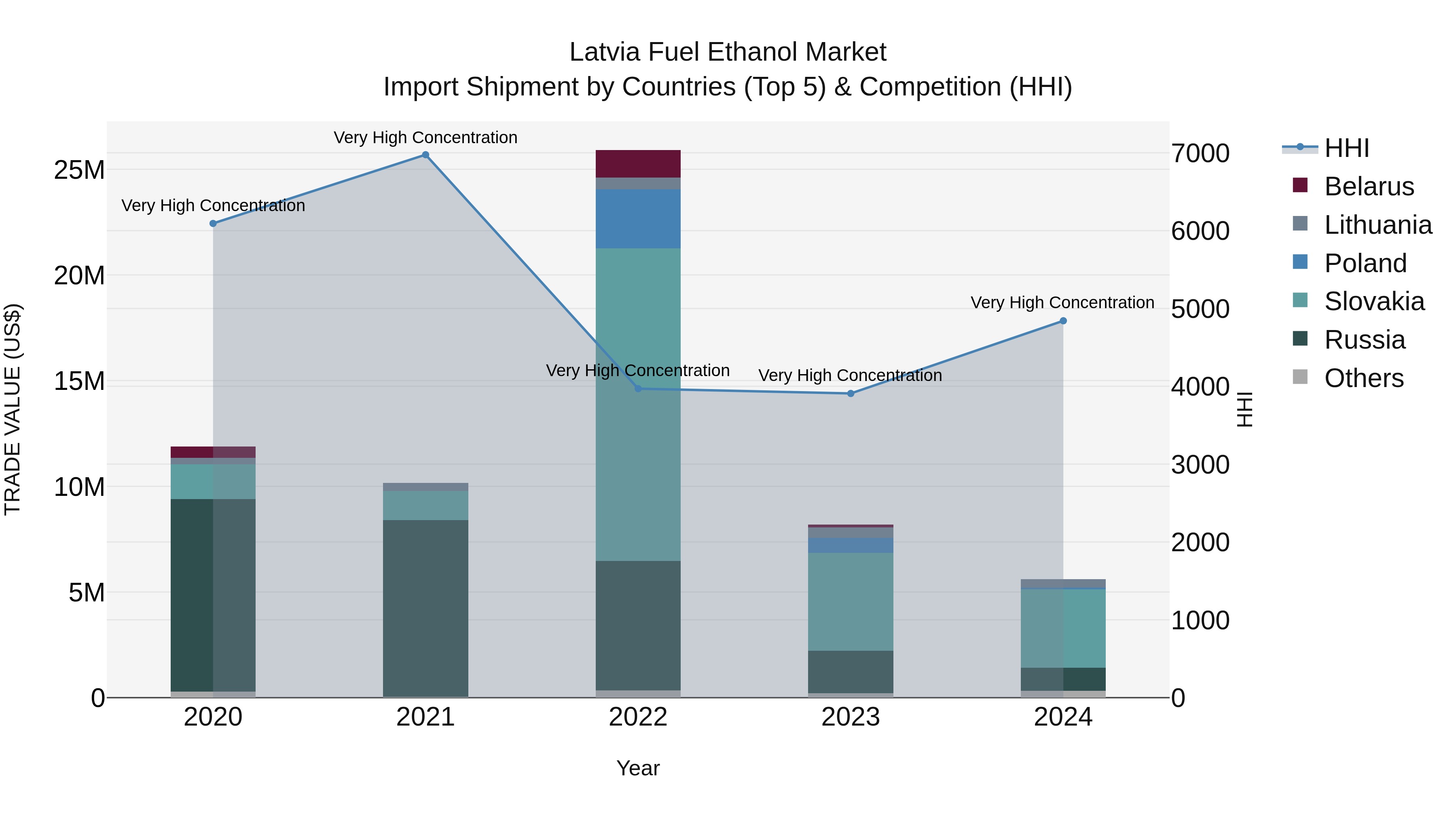 Latvia Fuel Ethanol Market Top 5 Importing Countries and Market Competition (HHI) Analysis