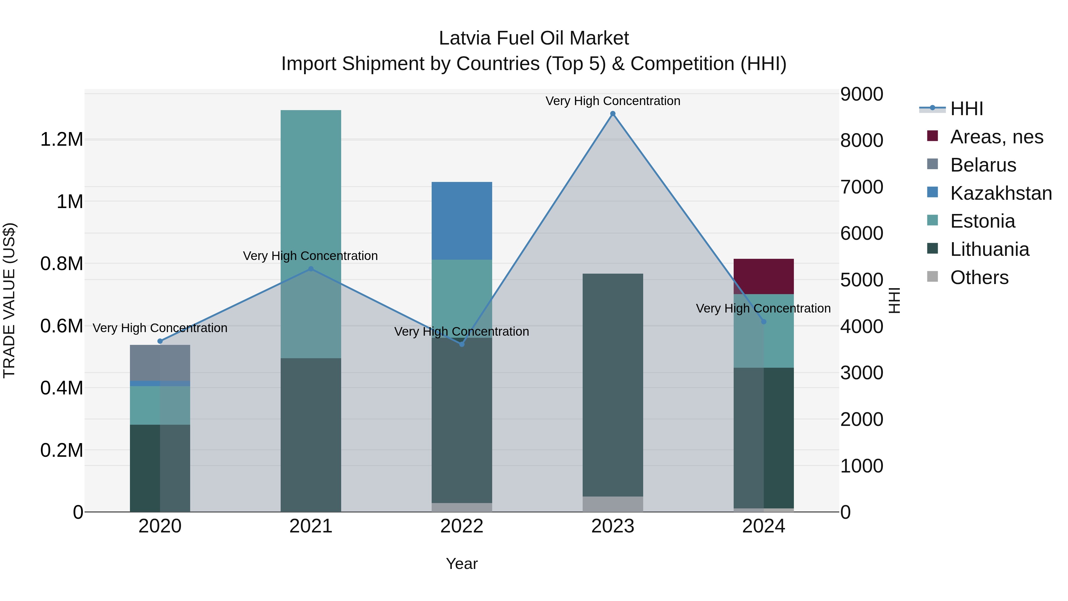 Latvia Fuel Oil Market Top 5 Importing Countries and Market Competition (HHI) Analysis