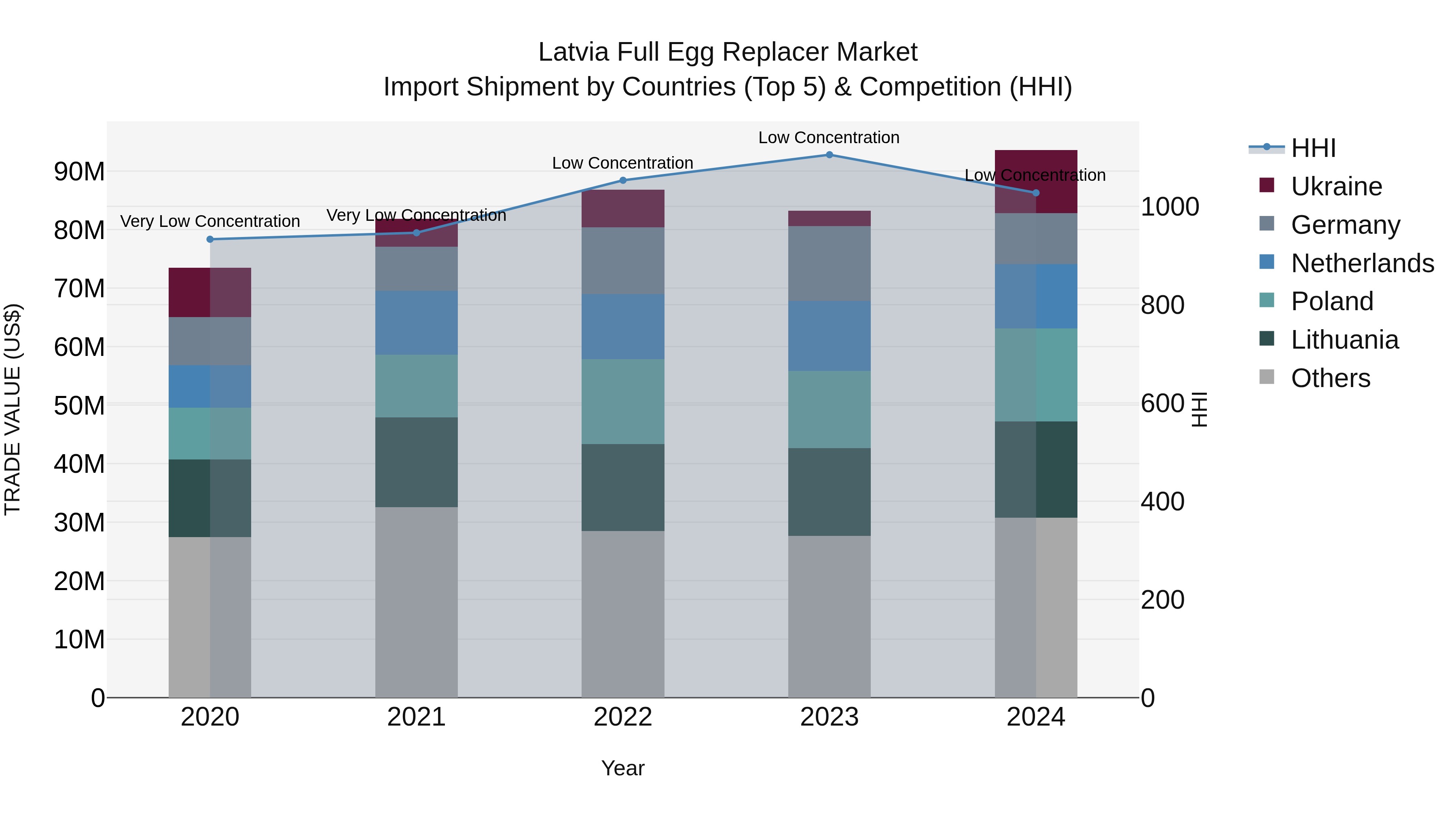 Latvia Full Egg Replacer Market Top 5 Importing Countries and Market Competition (HHI) Analysis