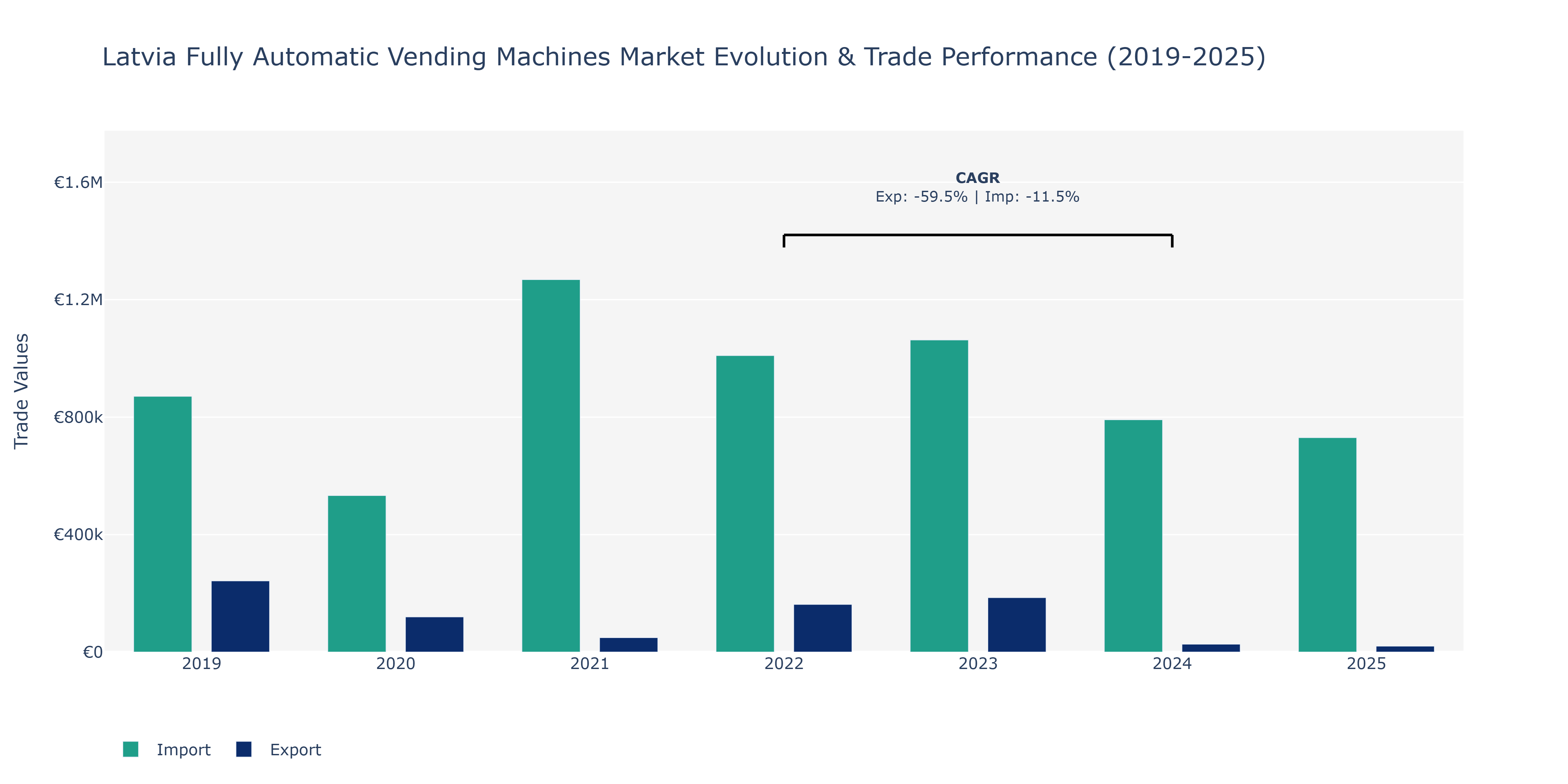 Latvia Fully Automatic Vending Machines Market: Production & Trade Performance (2019-2025)