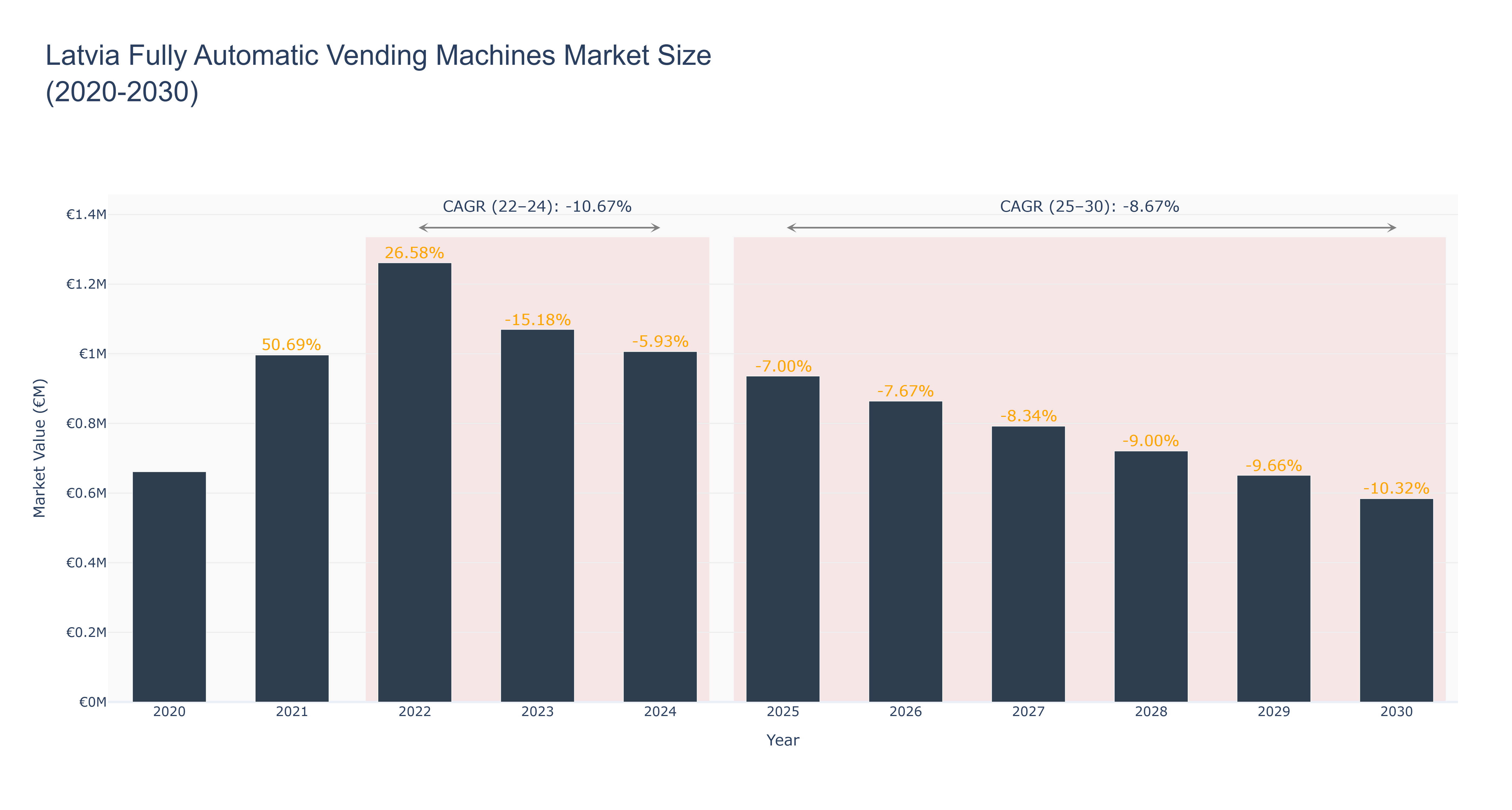 Latvia Fully Automatic Vending Machines Market Size (2020-2030)