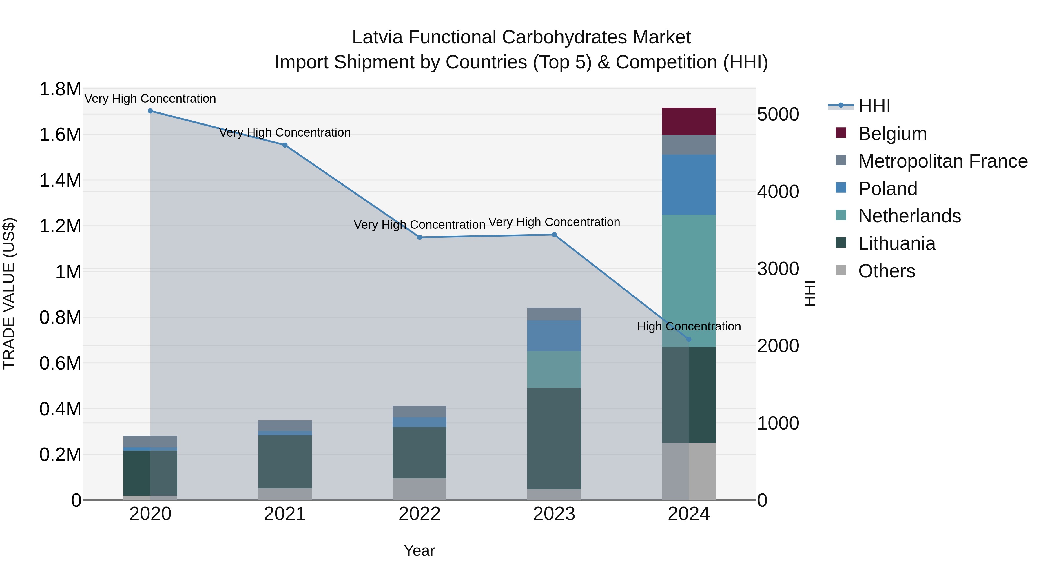 Latvia Functional Carbohydrates Market Top 5 Importing Countries and Market Competition (HHI) Analysis