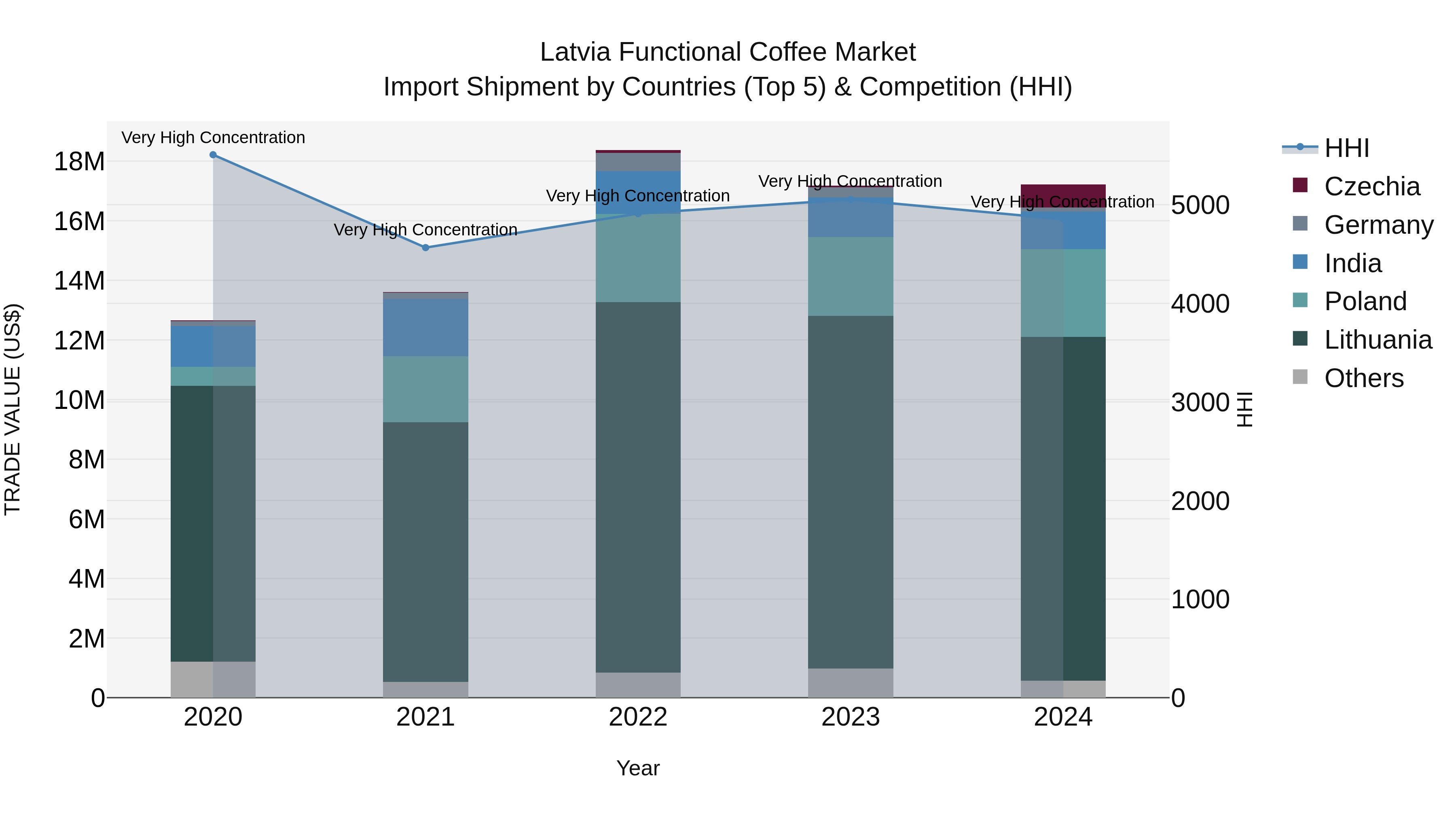 Latvia Functional Coffee Market Top 5 Importing Countries and Market Competition (HHI) Analysis