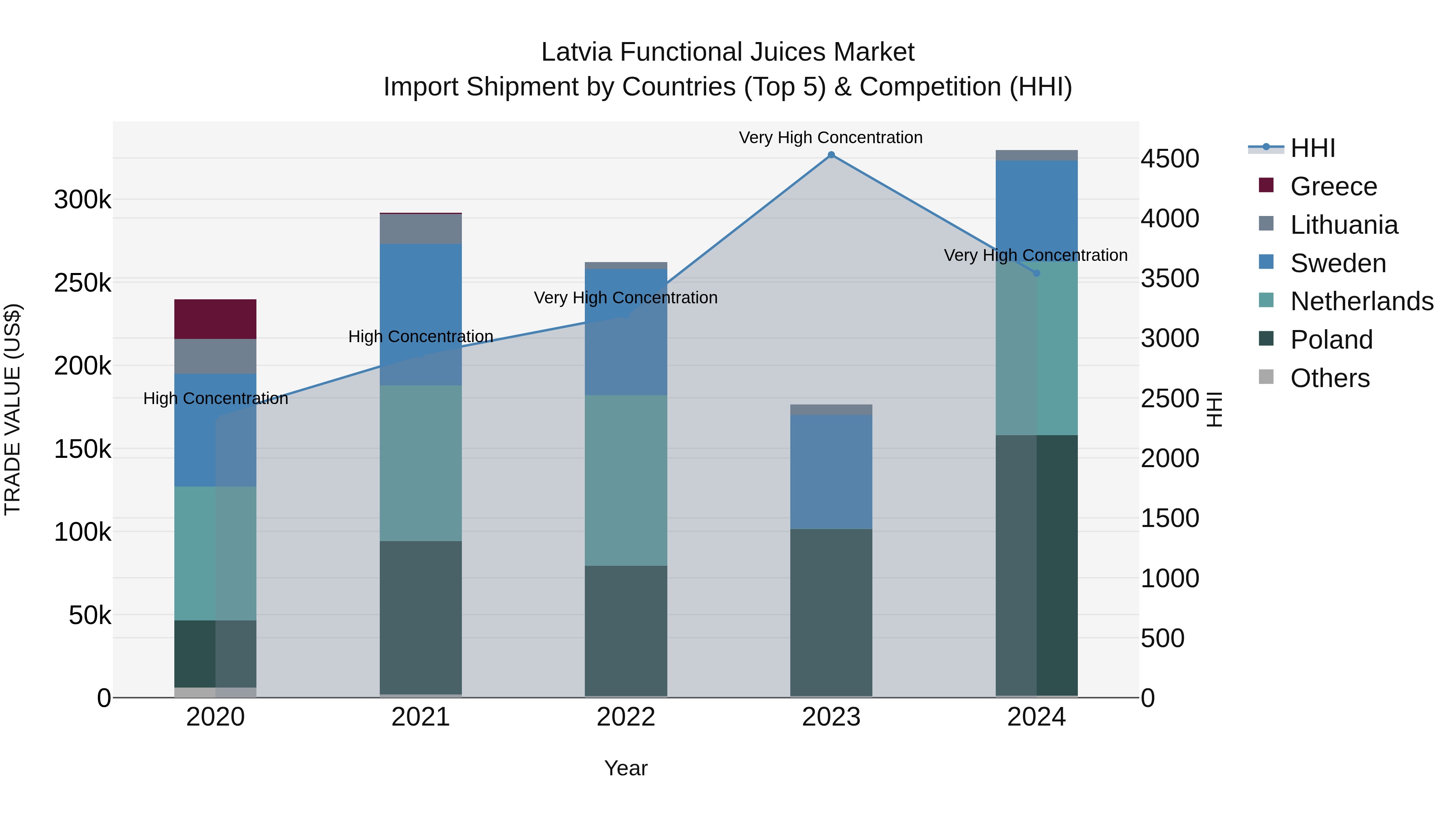 Latvia Functional Juices Market Top 5 Importing Countries and Market Competition (HHI) Analysis