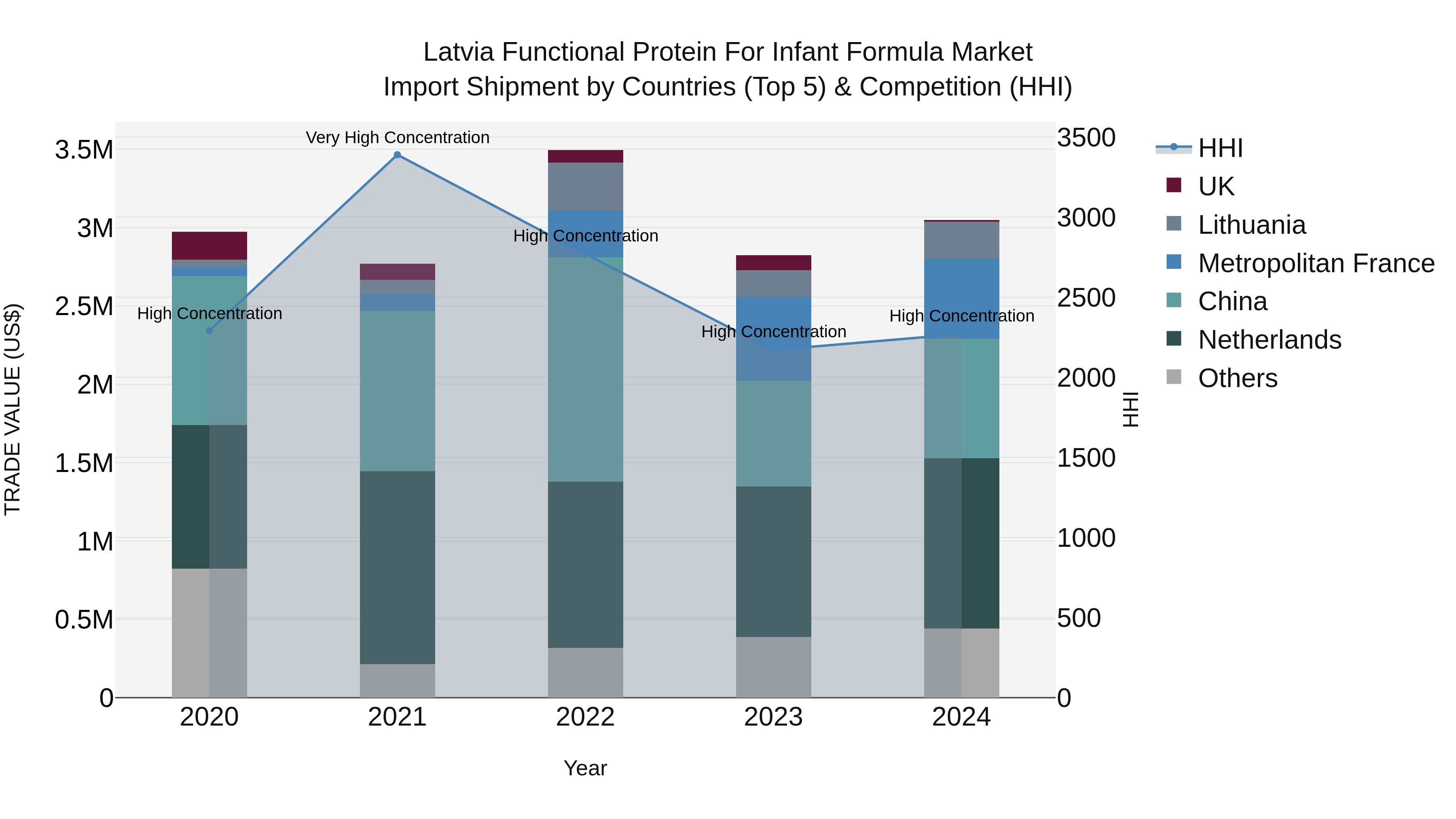 Latvia Functional Protein for Infant Formula Market Top 5 Importing Countries and Market Competition (HHI) Analysis