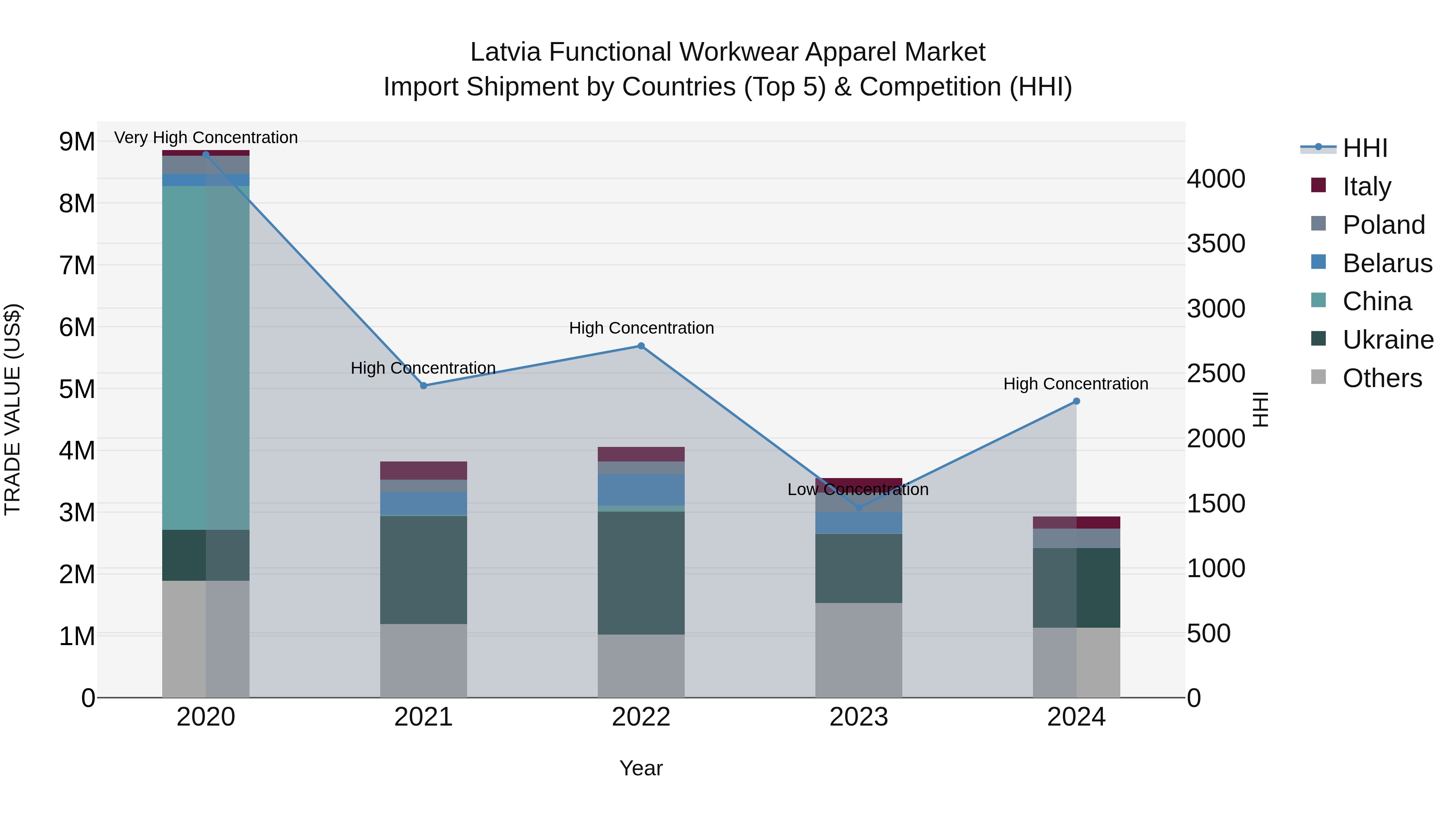 Latvia Functional Workwear Apparel Market Top 5 Importing Countries and Market Competition (HHI) Analysis