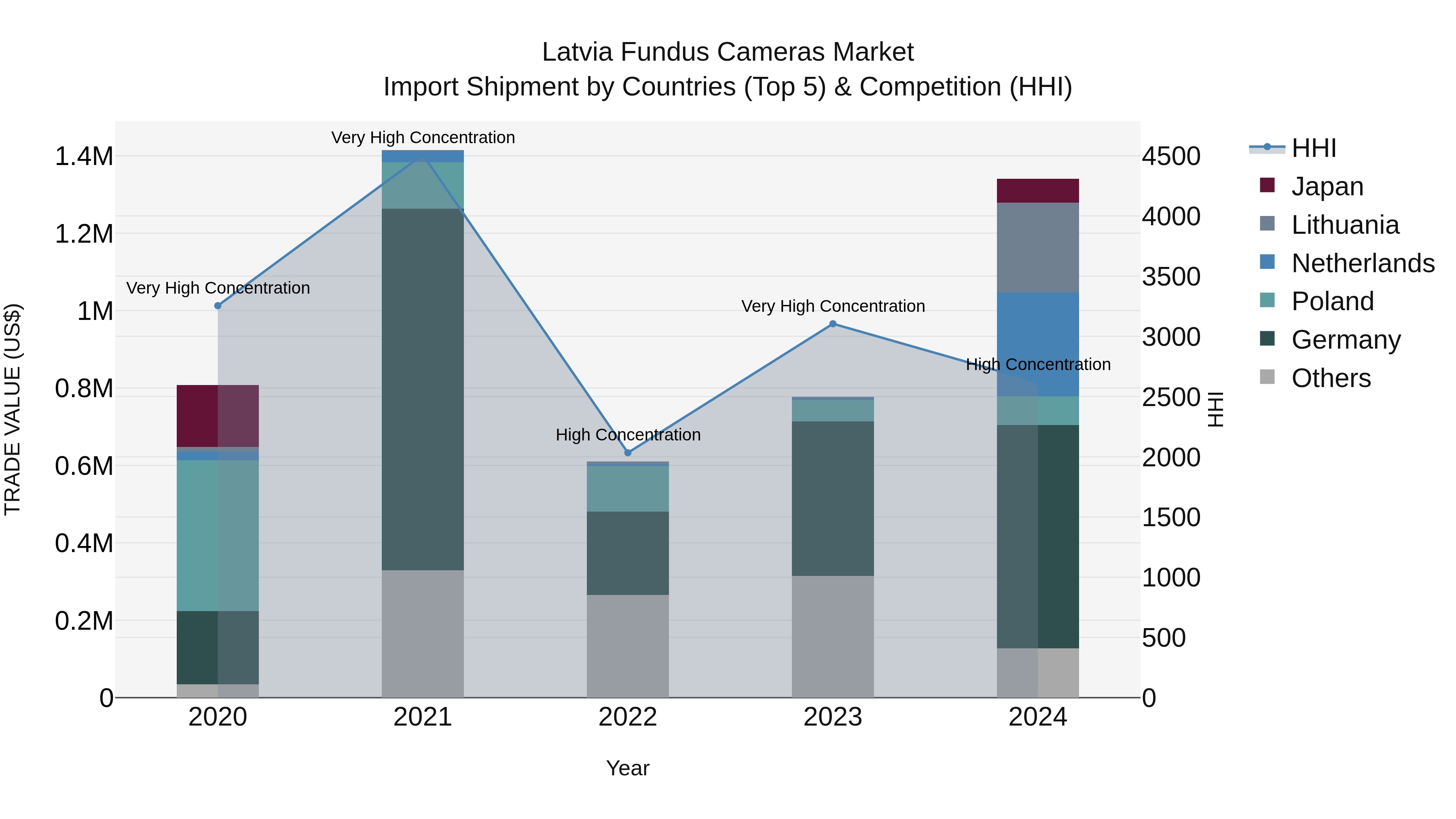 Latvia Fundus Cameras Market Top 5 Importing Countries and Market Competition (HHI) Analysis