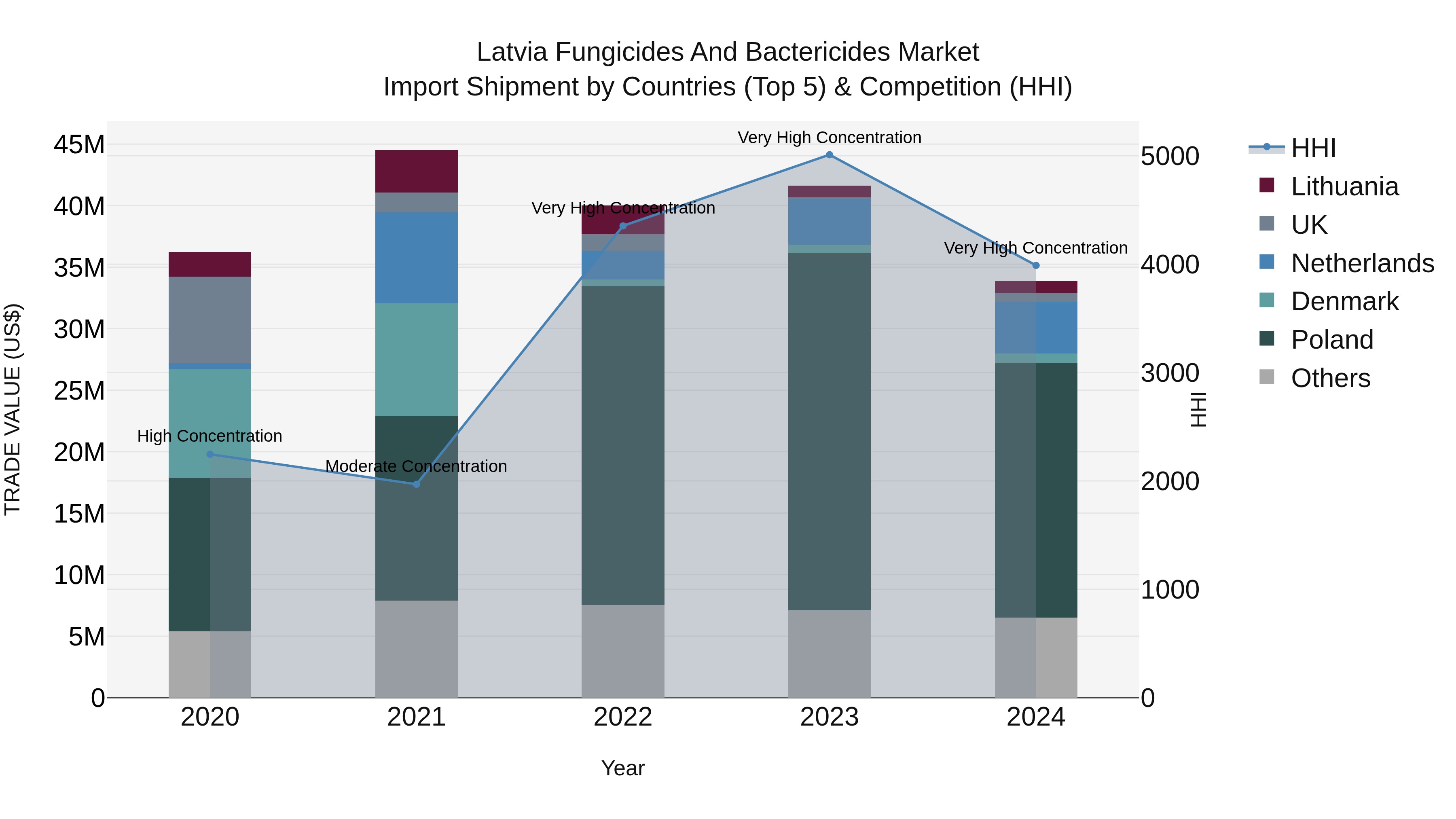 Latvia Fungicides and Bactericides Market Top 5 Importing Countries and Market Competition (HHI) Analysis