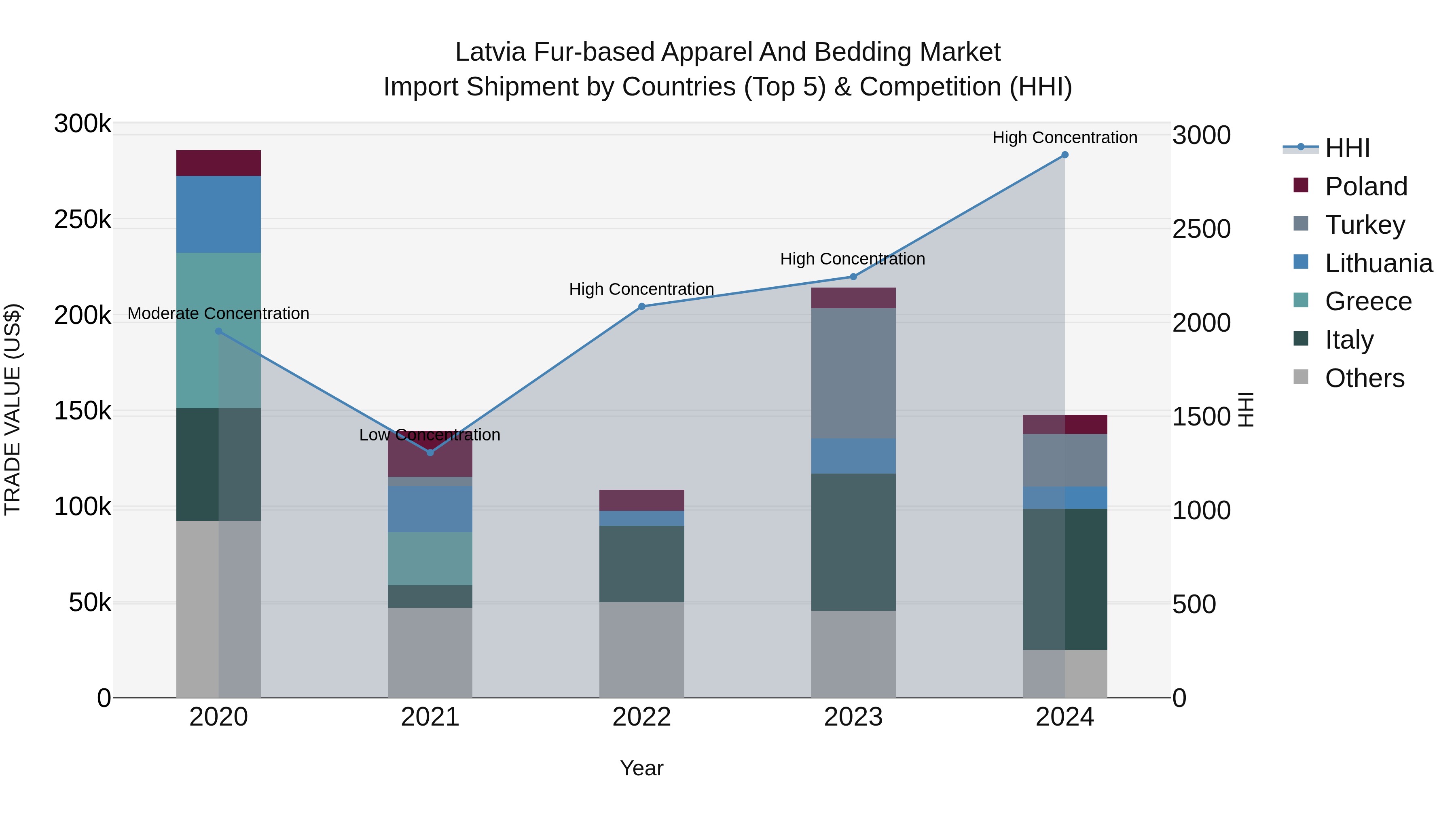 Latvia Fur-based Apparel and Bedding Market Top 5 Importing Countries and Market Competition (HHI) Analysis