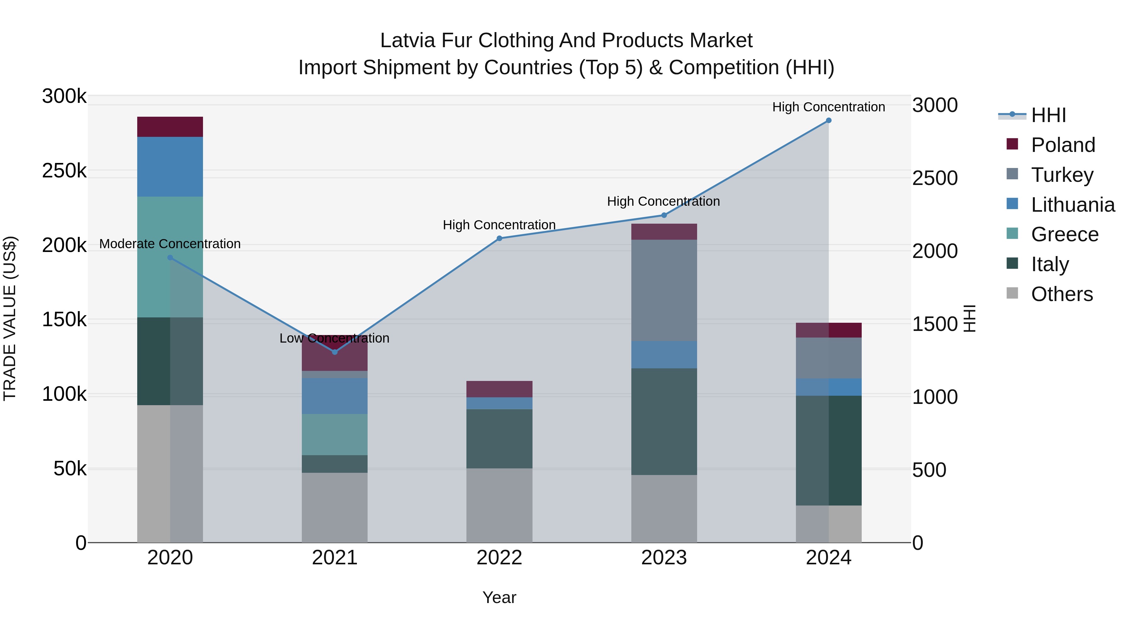 Latvia Fur Clothing and Products Market Top 5 Importing Countries and Market Competition (HHI) Analysis
