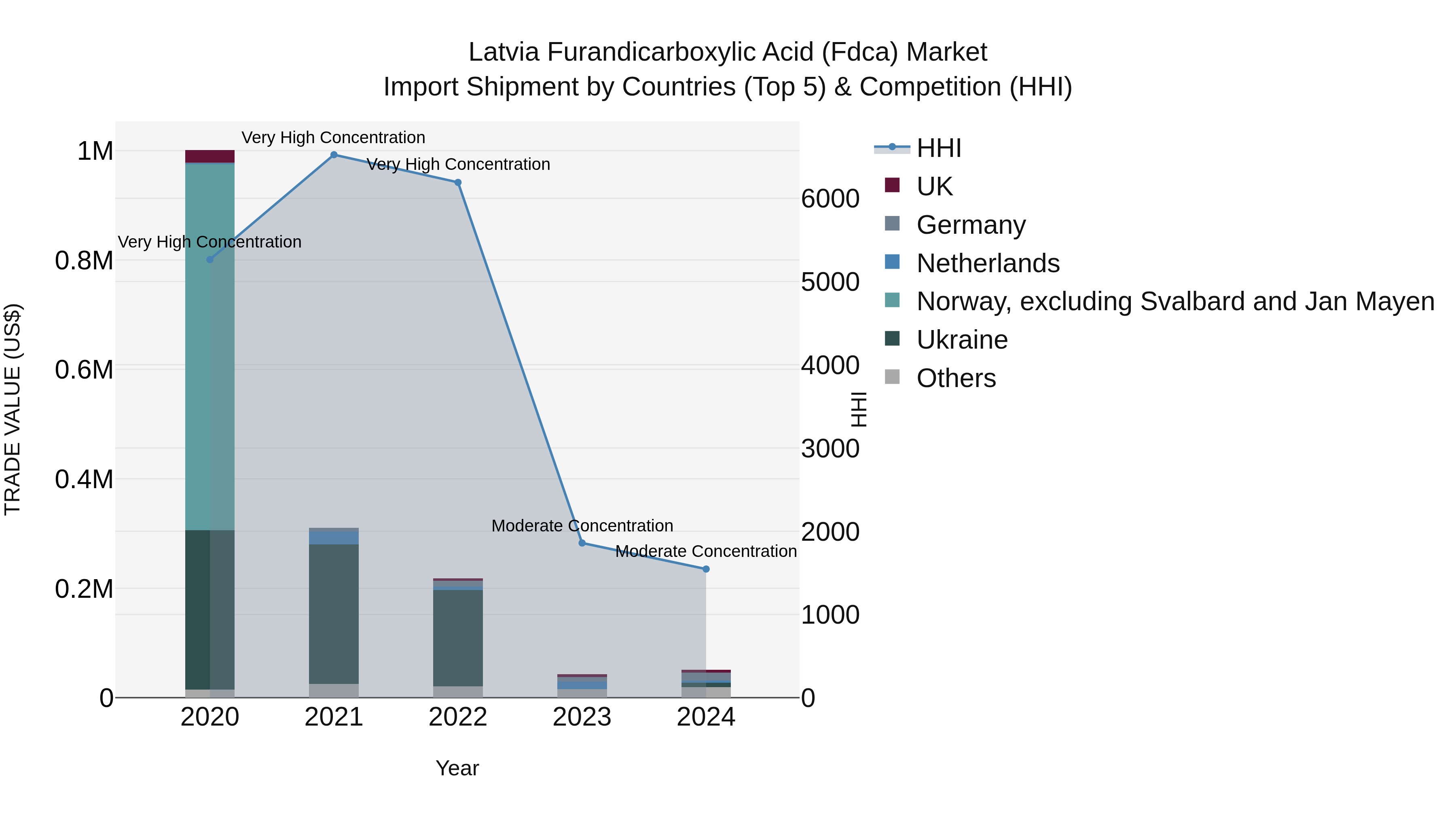 Latvia Furandicarboxylic Acid (Fdca) Market Top 5 Importing Countries and Market Competition (HHI) Analysis
