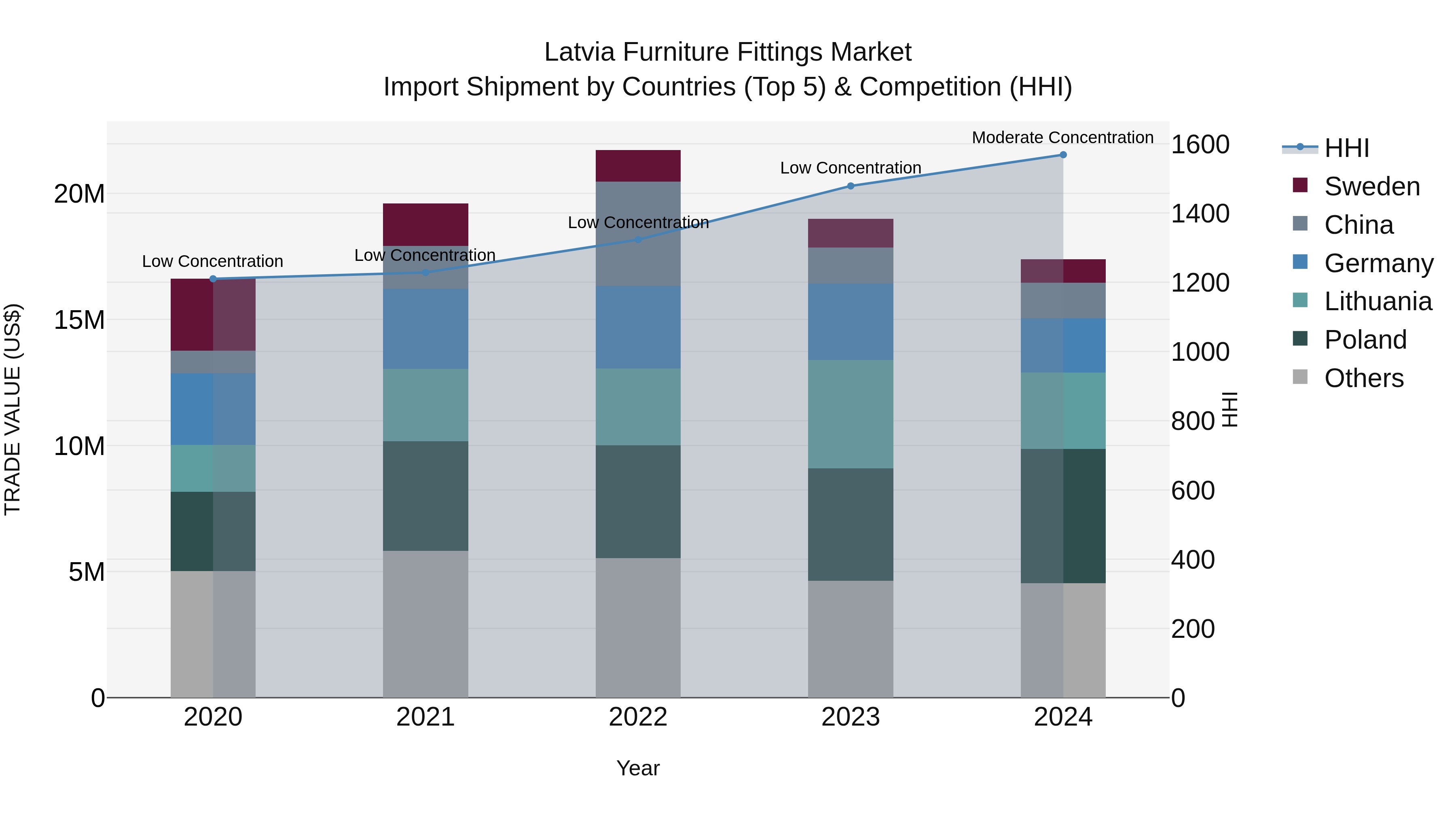 Latvia Furniture Fittings Market Top 5 Importing Countries and Market Competition (HHI) Analysis