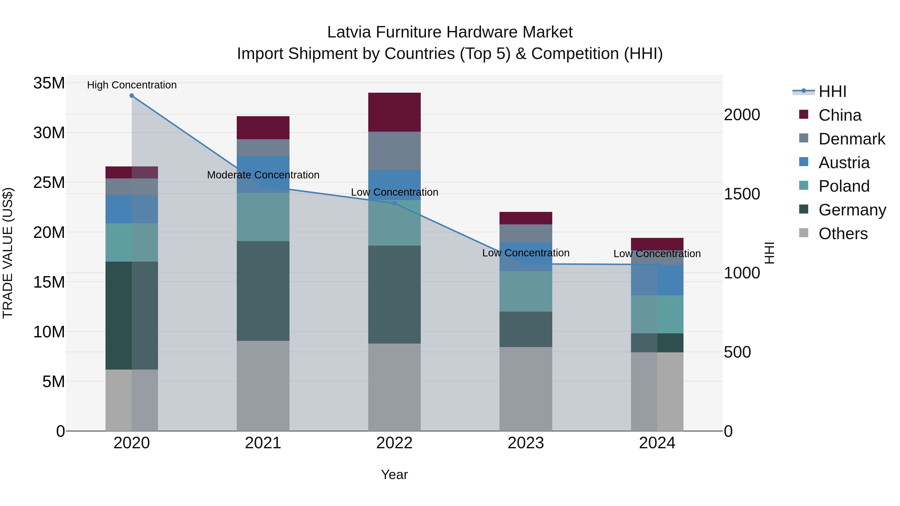Latvia Furniture Hardware Market Top 5 Importing Countries and Market Competition (HHI) Analysis