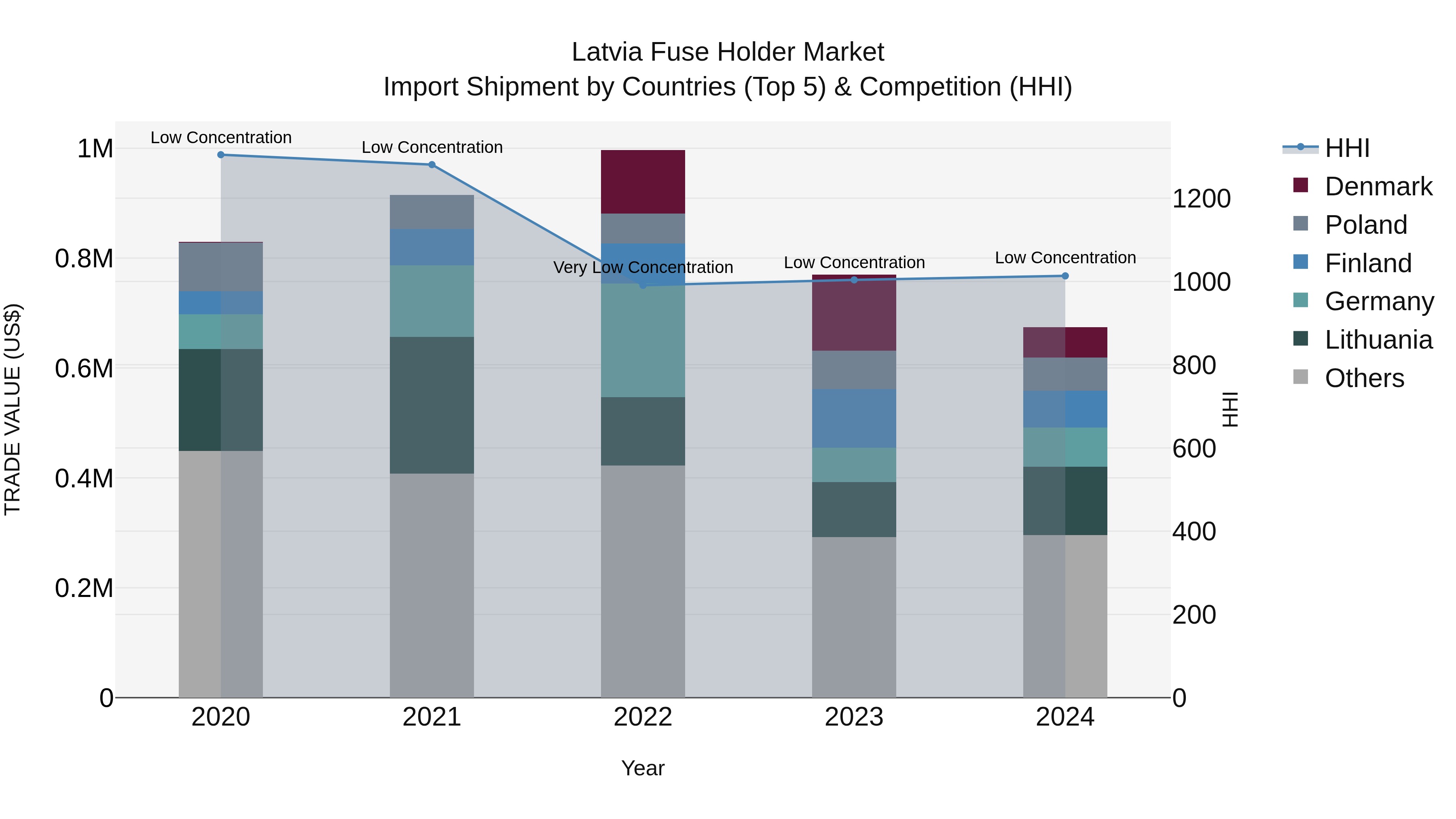 Latvia Fuse Holder Market Top 5 Importing Countries and Market Competition (HHI) Analysis