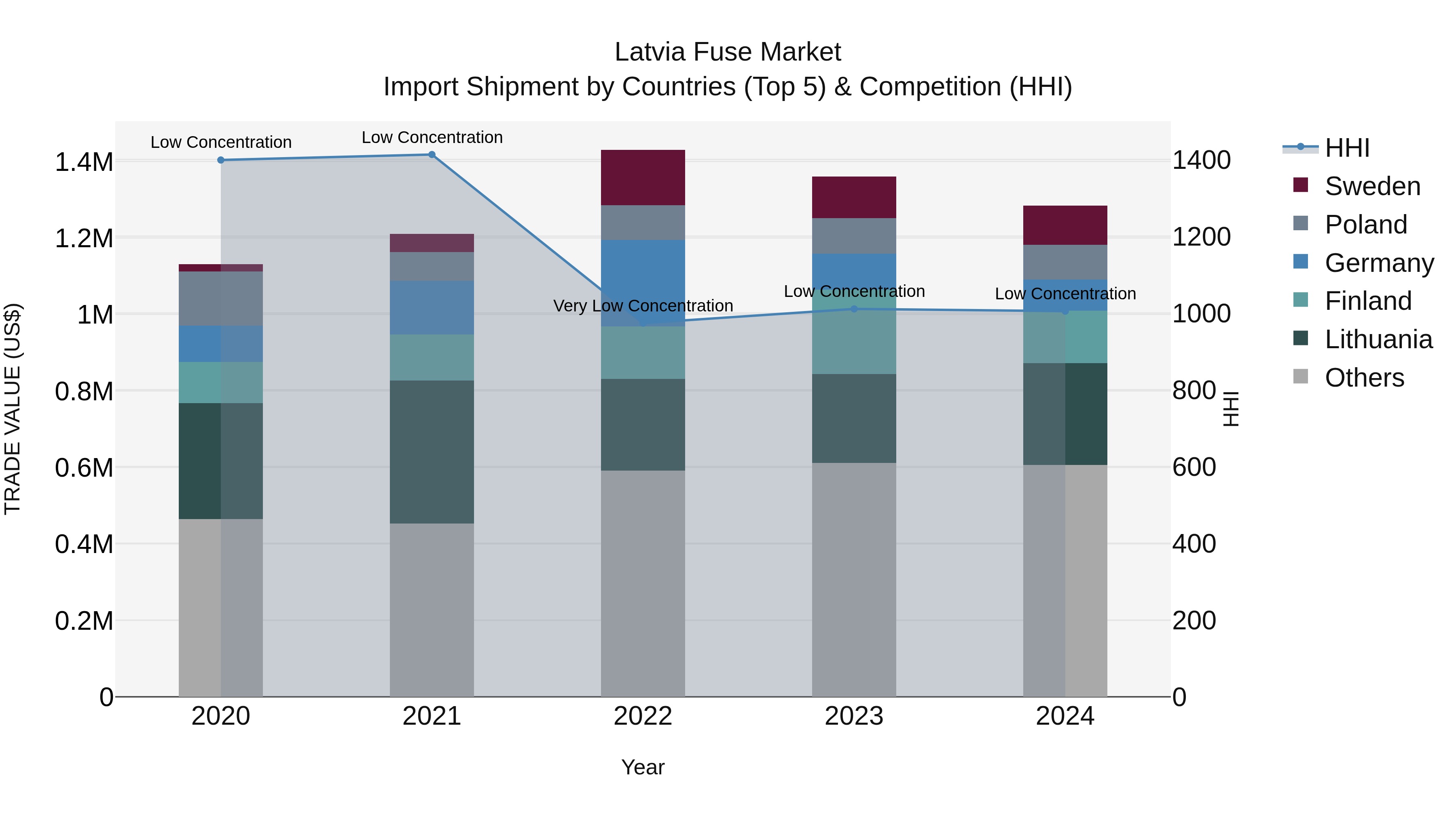 Latvia Fuse Market Top 5 Importing Countries and Market Competition (HHI) Analysis