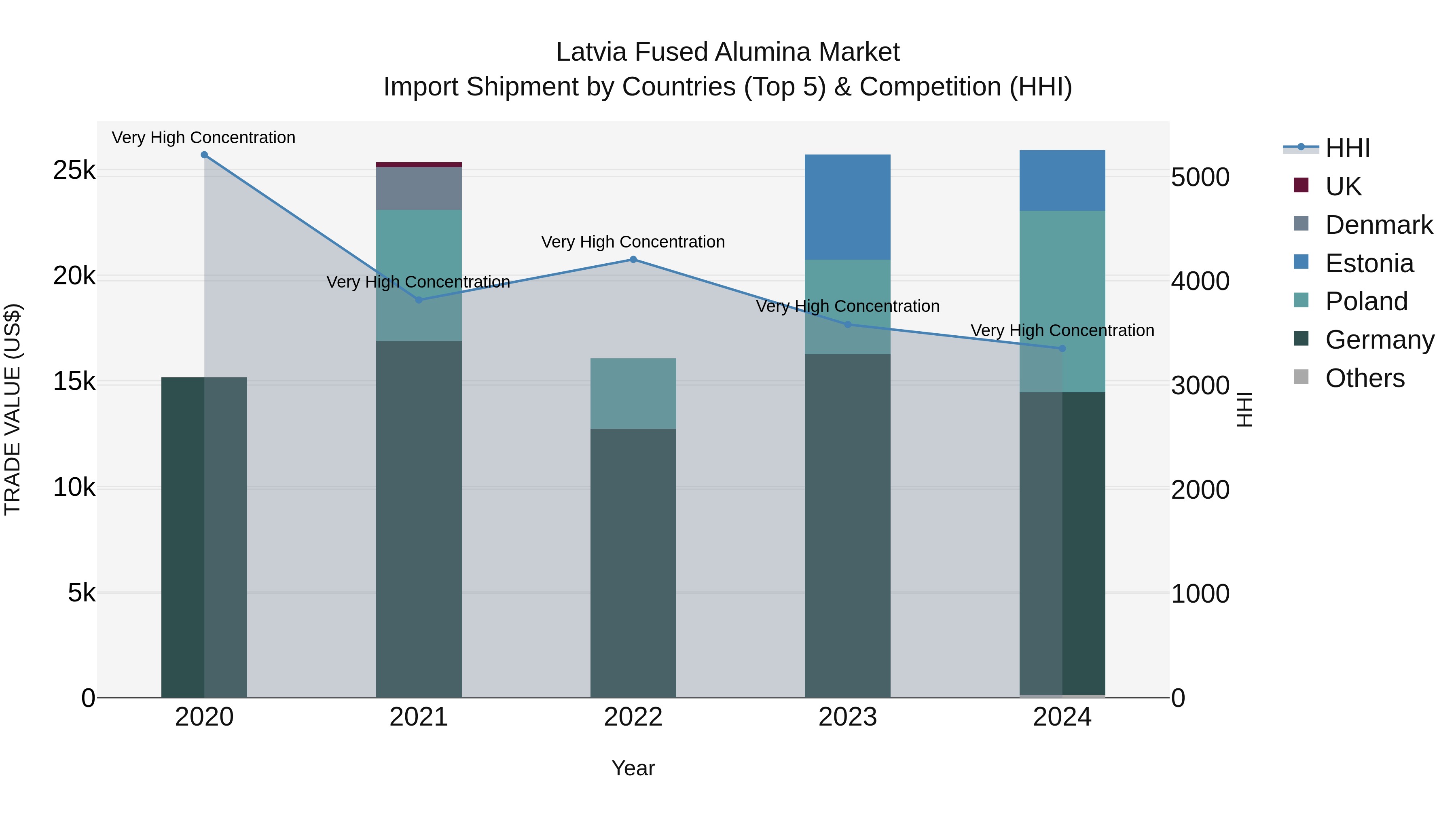 Latvia Fused Alumina Market Top 5 Importing Countries and Market Competition (HHI) Analysis