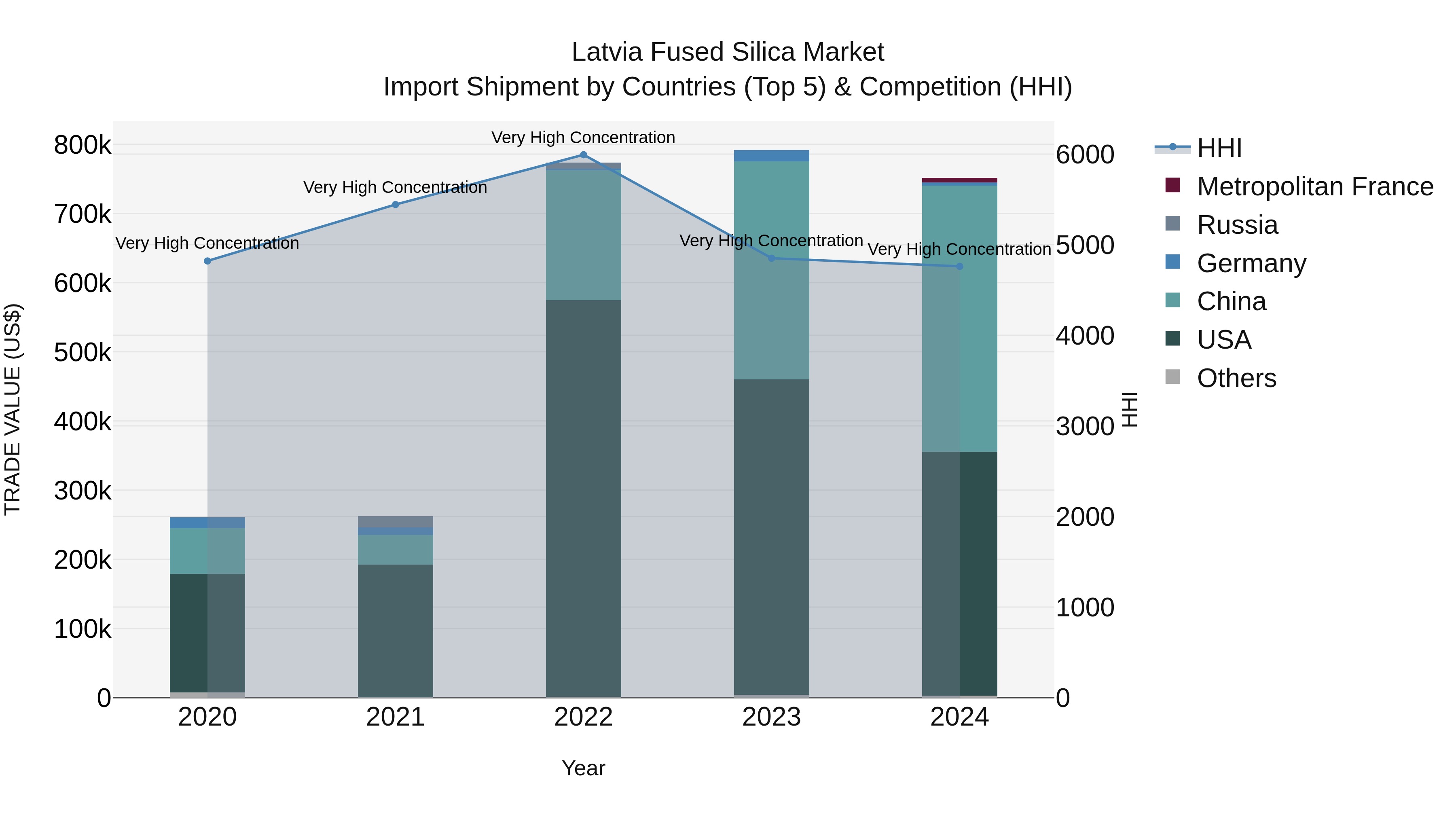 Latvia Fused Silica Market Top 5 Importing Countries and Market Competition (HHI) Analysis