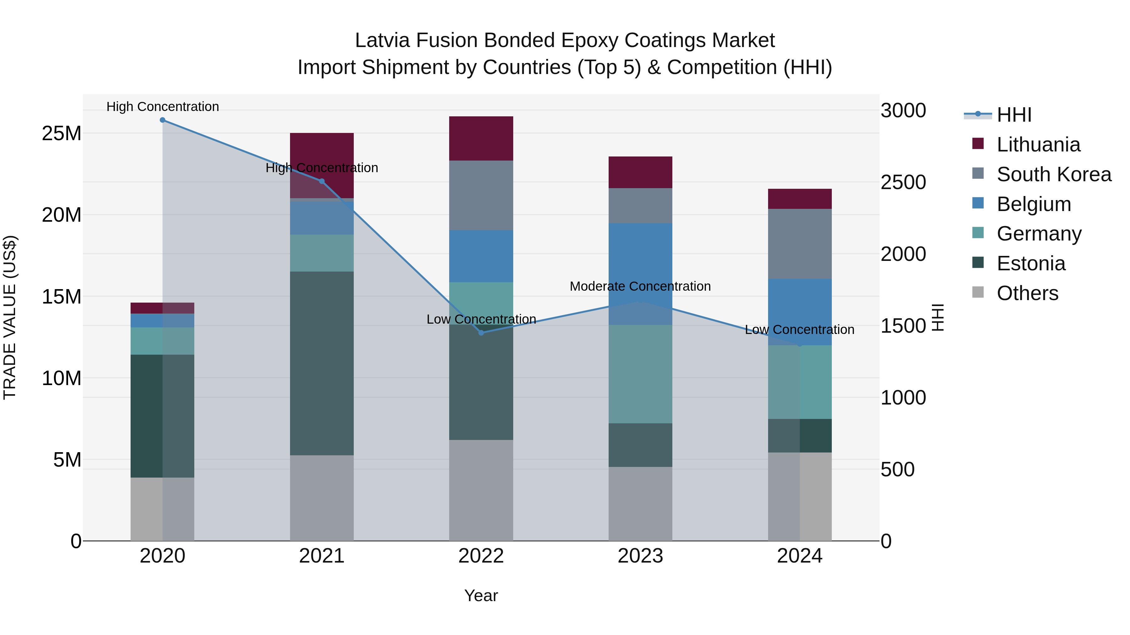 Latvia Fusion Bonded Epoxy Coatings Market Top 5 Importing Countries and Market Competition (HHI) Analysis