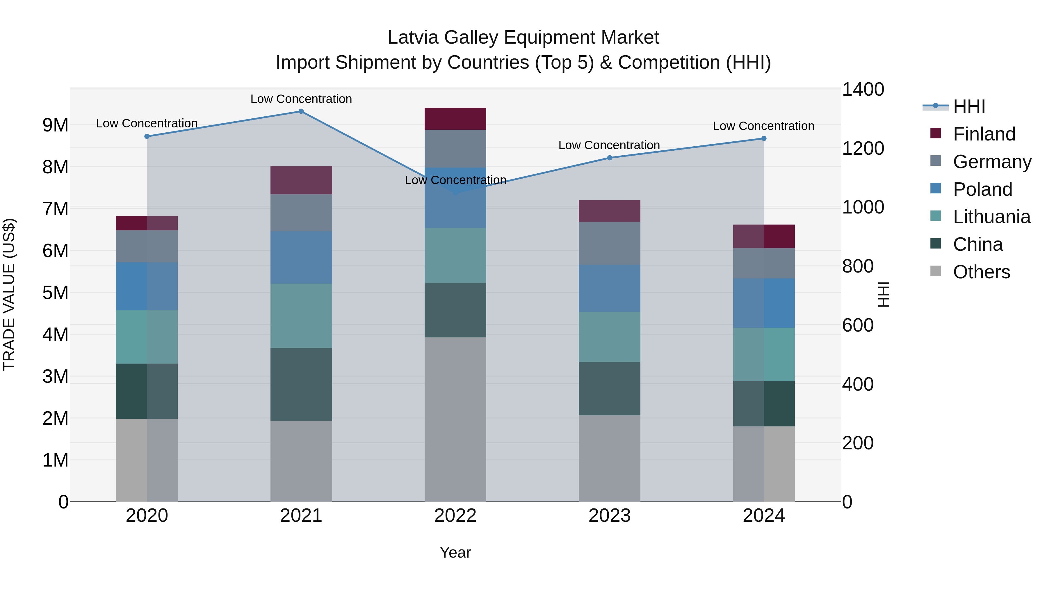 Latvia Galley Equipment Market Top 5 Importing Countries and Market Competition (HHI) Analysis