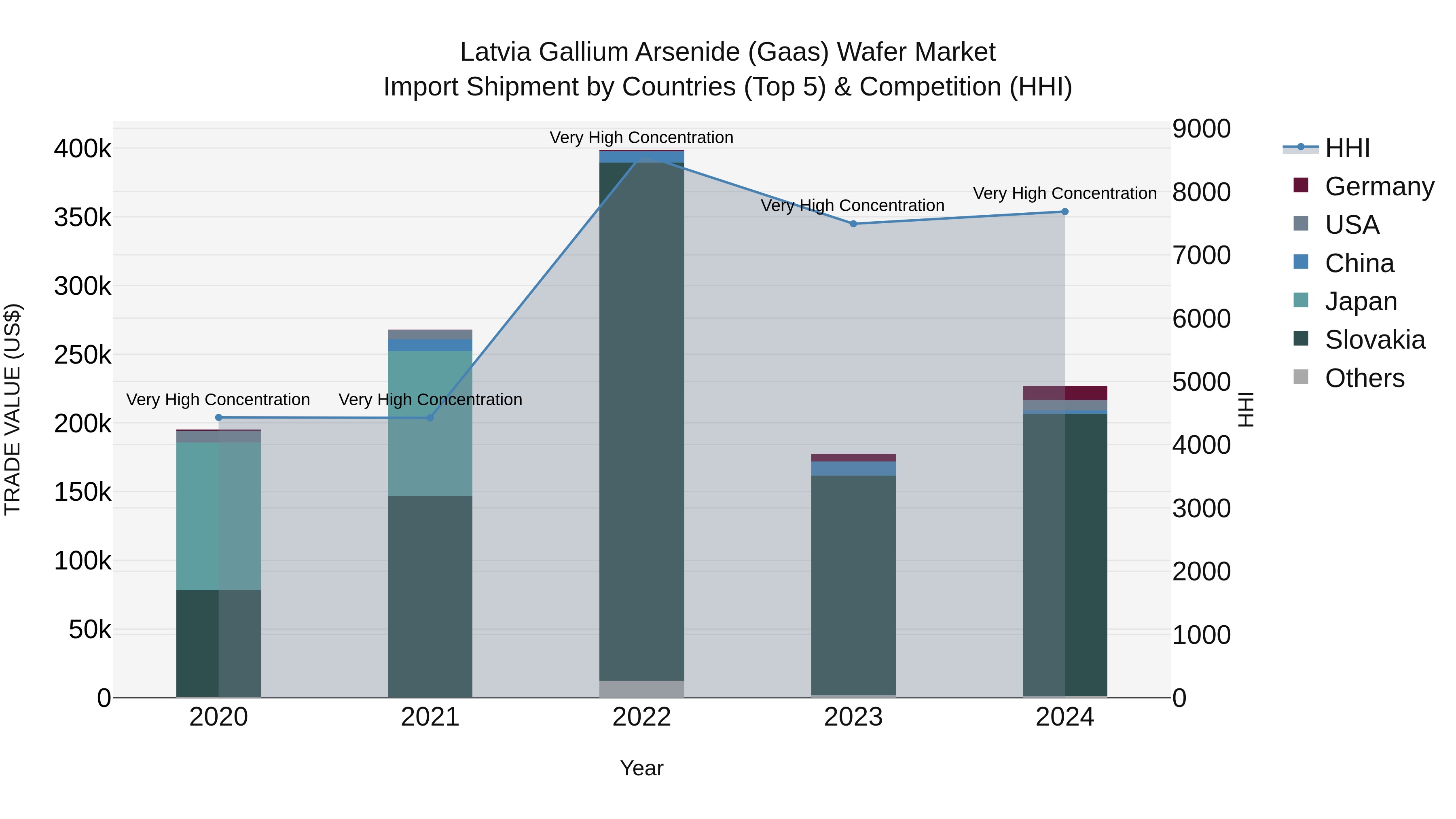 Latvia Gallium Arsenide (Gaas) Wafer Market Top 5 Importing Countries and Market Competition (HHI) Analysis