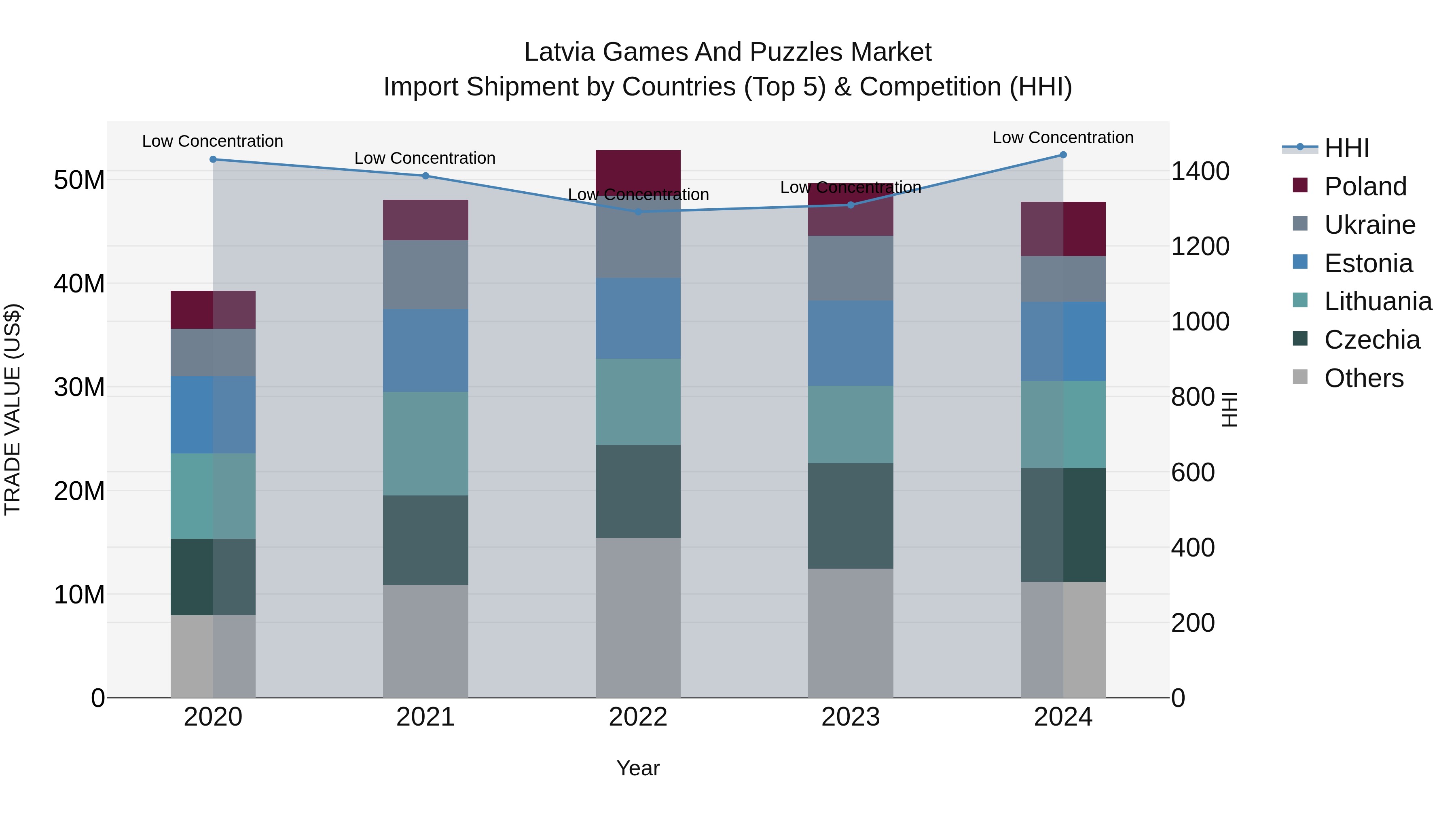 Latvia Games and Puzzles Market Top 5 Importing Countries and Market Competition (HHI) Analysis