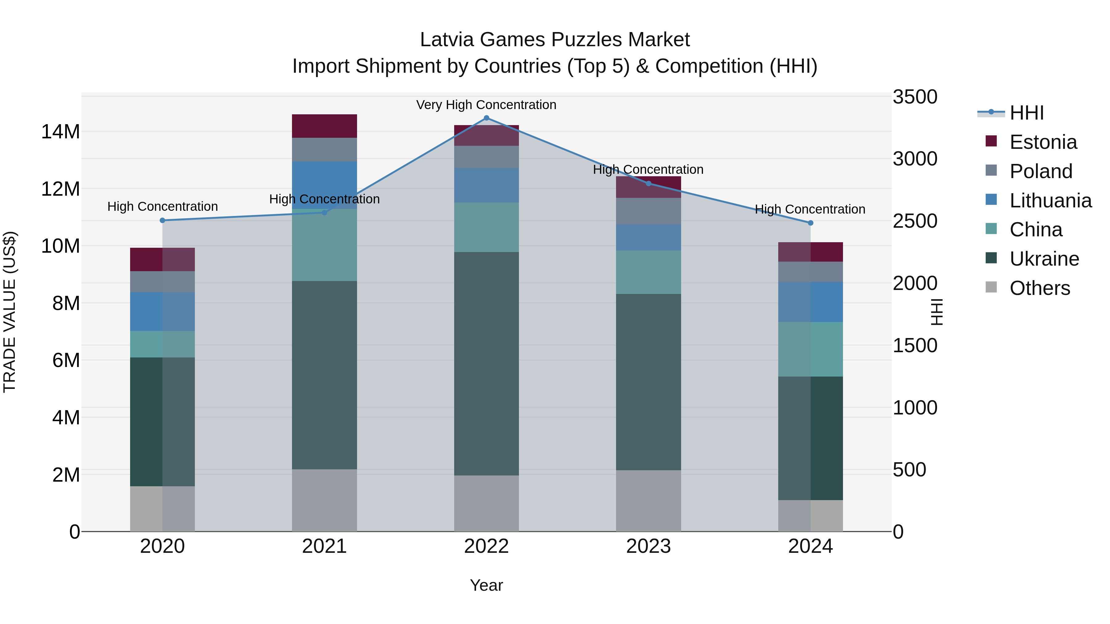 Latvia Games Puzzles Market Top 5 Importing Countries and Market Competition (HHI) Analysis