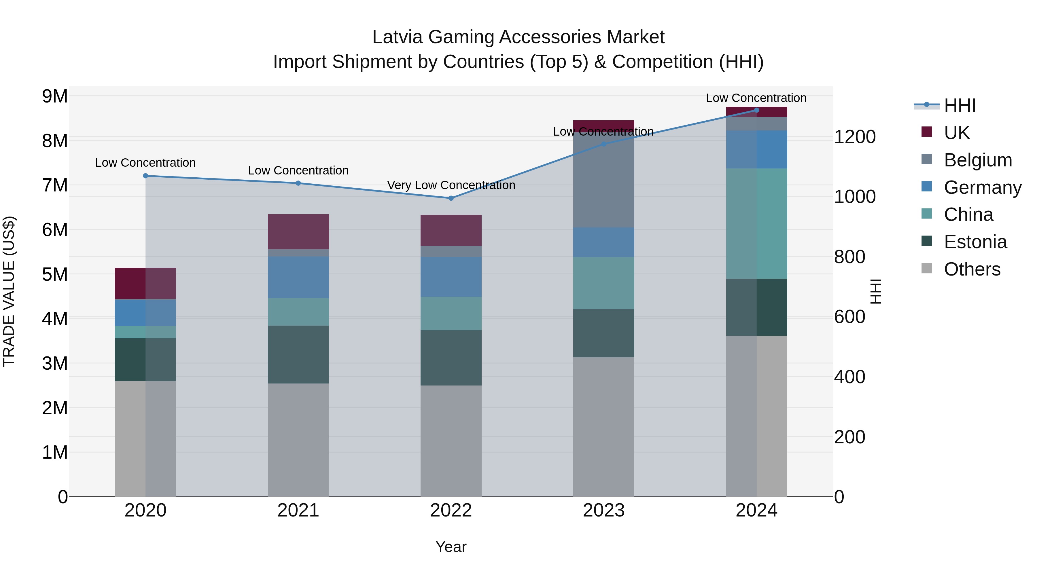 Latvia Gaming Accessories Market Top 5 Importing Countries and Market Competition (HHI) Analysis