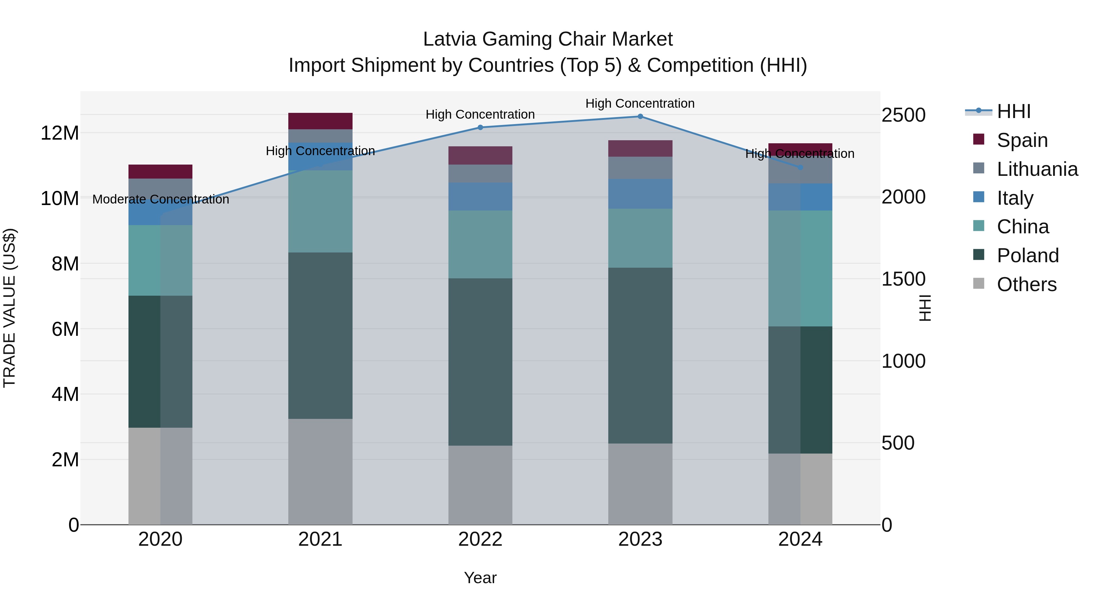 Latvia Gaming Chair Market Top 5 Importing Countries and Market Competition (HHI) Analysis