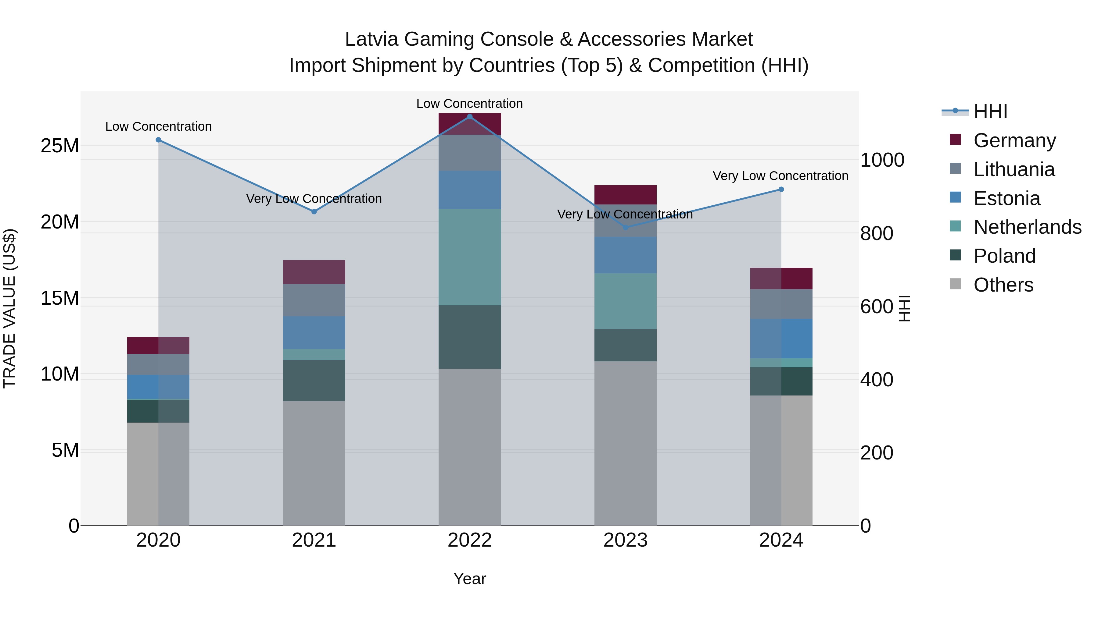 Latvia Gaming Console & Accessories Market Top 5 Importing Countries and Market Competition (HHI) Analysis