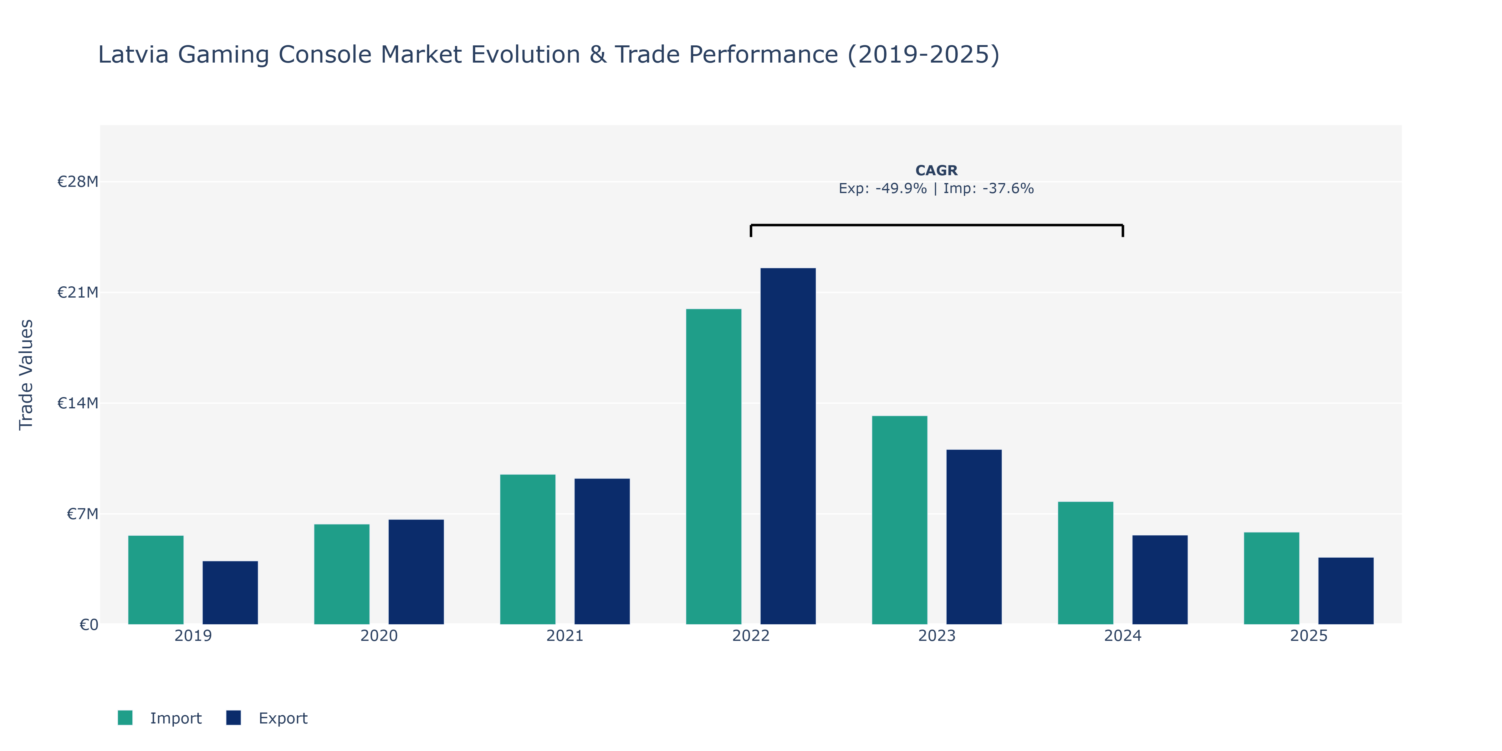 Latvia Gaming Console Market: Production & Trade Performance (2019-2025)
