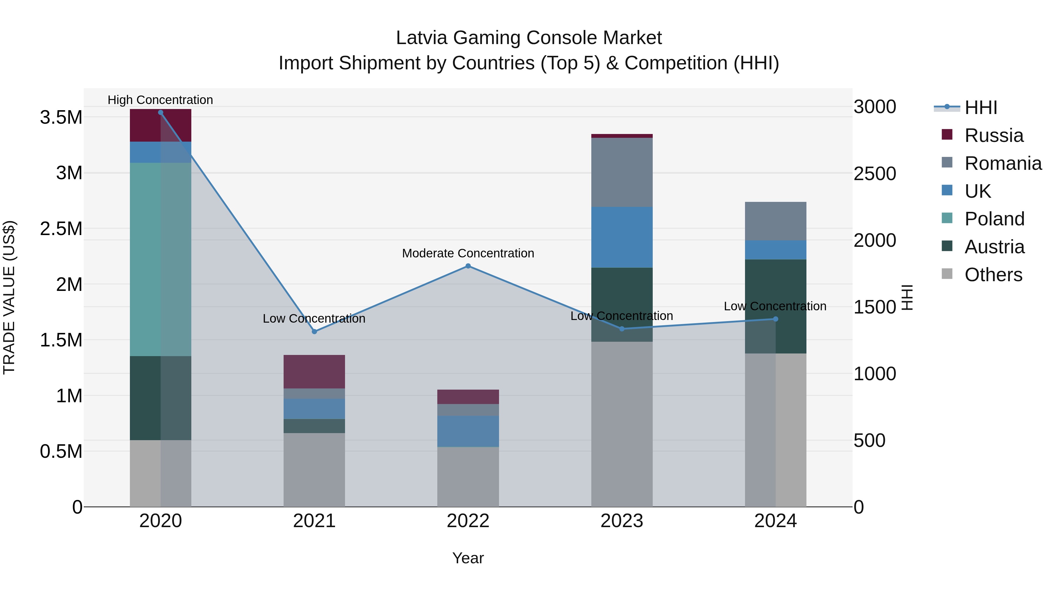 Latvia Gaming Console Market Top 5 Importing Countries and Market Competition (HHI) Analysis