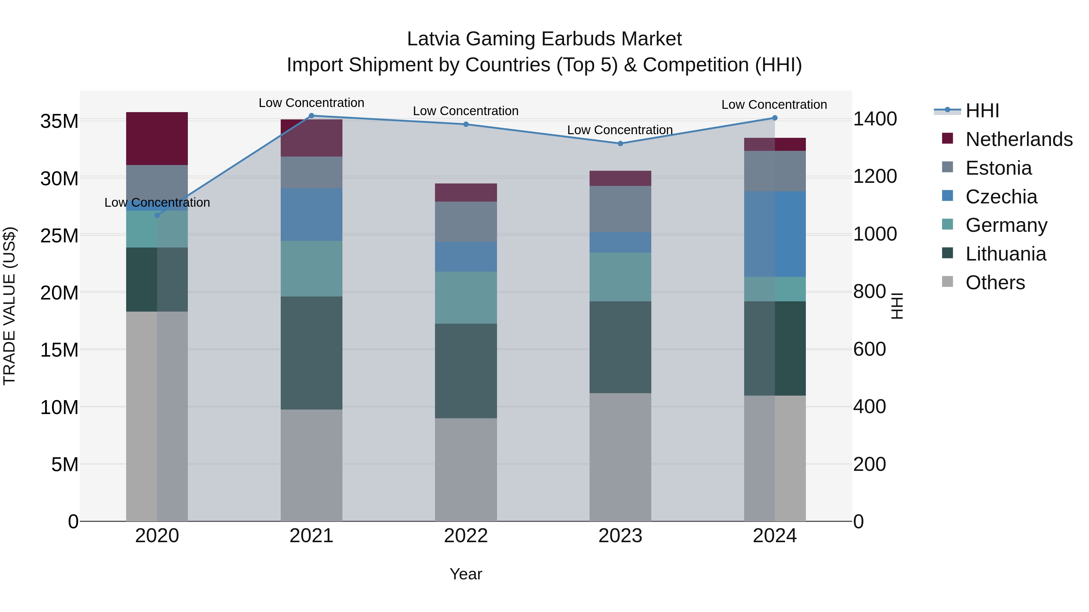 Latvia Gaming Earbuds Market Top 5 Importing Countries and Market Competition (HHI) Analysis