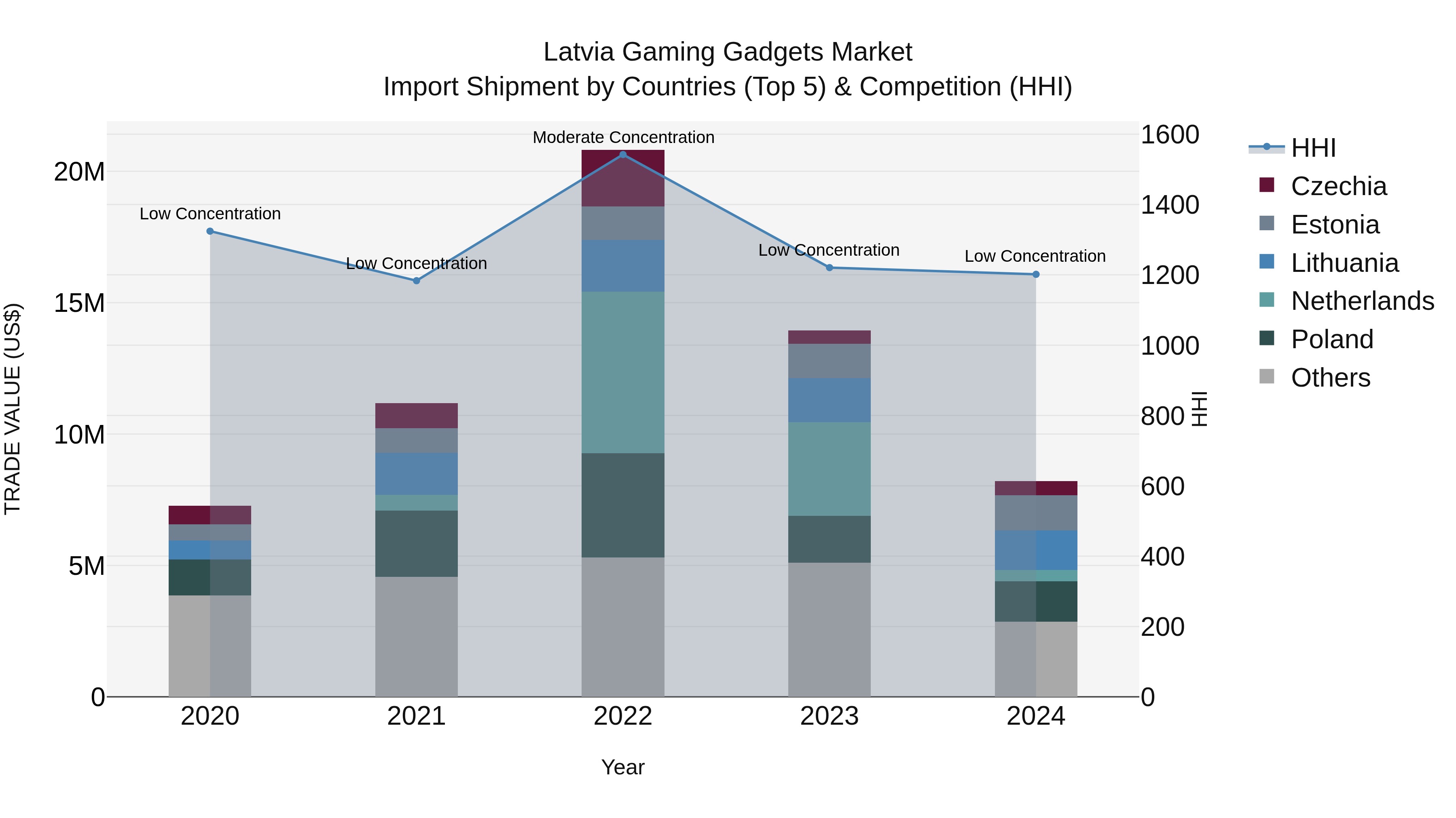 Latvia Gaming Gadgets Market Top 5 Importing Countries and Market Competition (HHI) Analysis