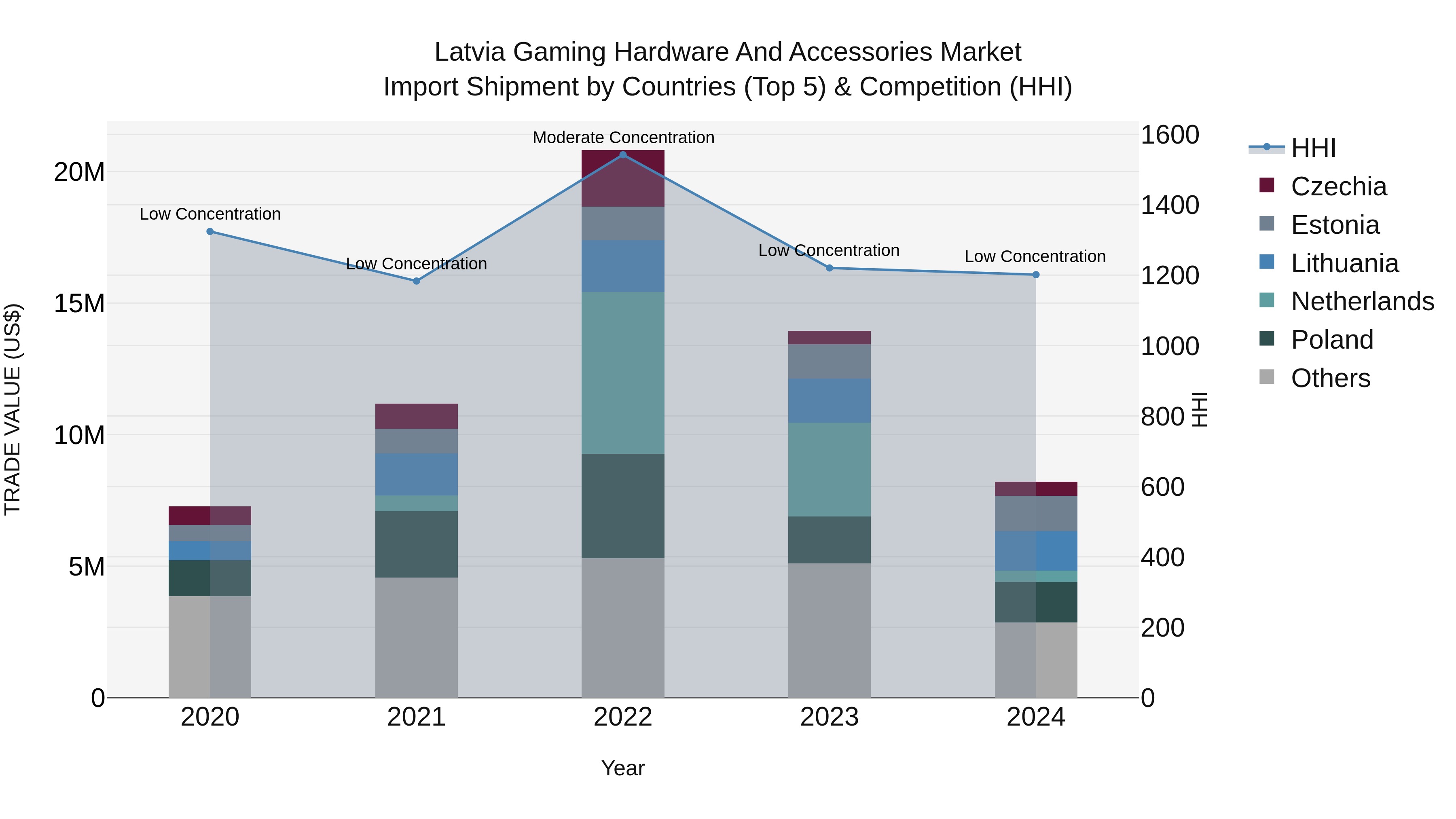 Latvia Gaming Hardware and Accessories Market Top 5 Importing Countries and Market Competition (HHI) Analysis